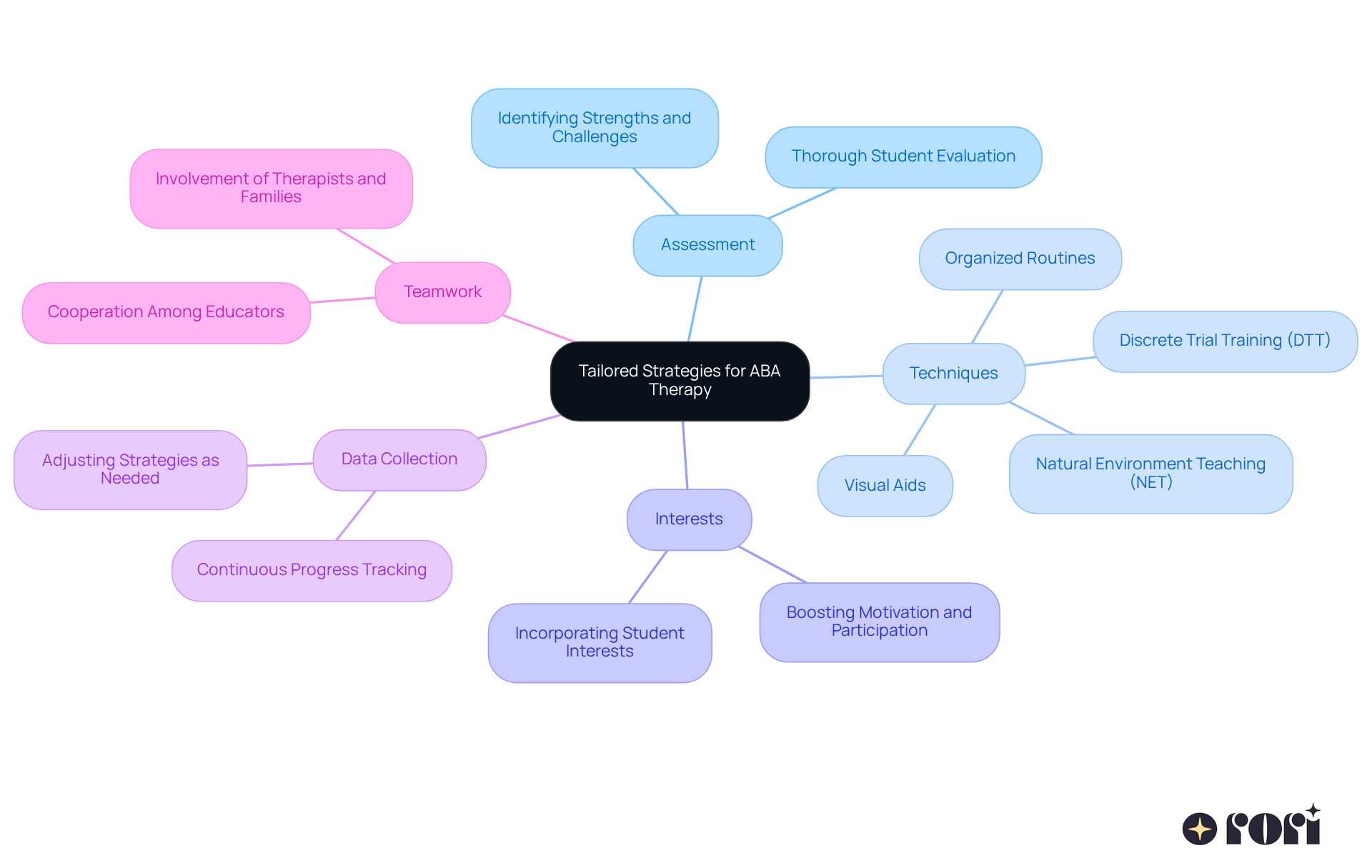 Start at the center with the main theme of tailored strategies, then explore each branch to see how different elements contribute to effective ABA therapy in academic settings. Start at the center with the main theme of tailored strategies, then explore each branch to see how different elements contribute to effective ABA therapy in academic settings.