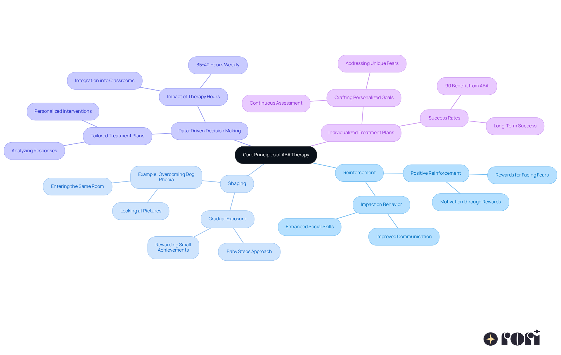 The center shows the main topic, while the branches represent key principles of ABA therapy. Each sub-branch provides details or examples, helping you understand how these principles work together to support children with phobias. The center shows the main topic, while the branches represent key principles of ABA therapy. Each sub-branch provides details or examples, helping you understand how these principles work together to support children with phobias.