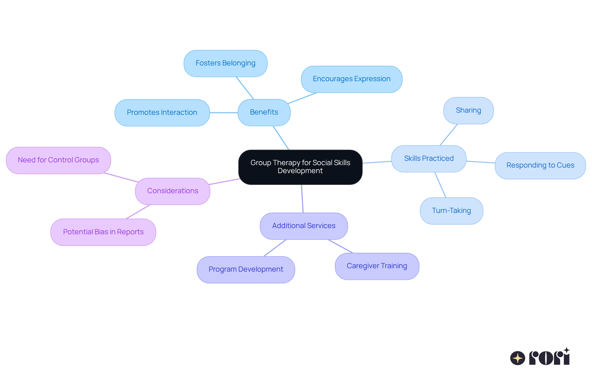 The central node represents the main topic, while branches show the benefits, skills, and additional services related to group therapy. Each branch highlights important aspects, making it easy to see how they connect to the overall theme.