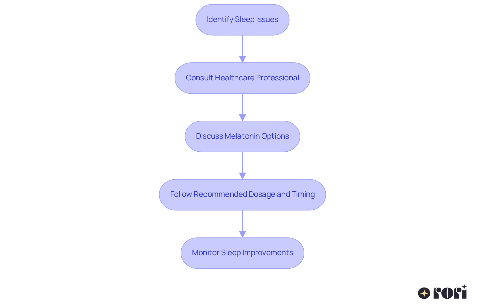 This flowchart guides you through the process of considering melatonin therapy for sleep issues. Start by identifying the problem, then consult a healthcare professional, discuss options, follow their advice, and monitor the results.