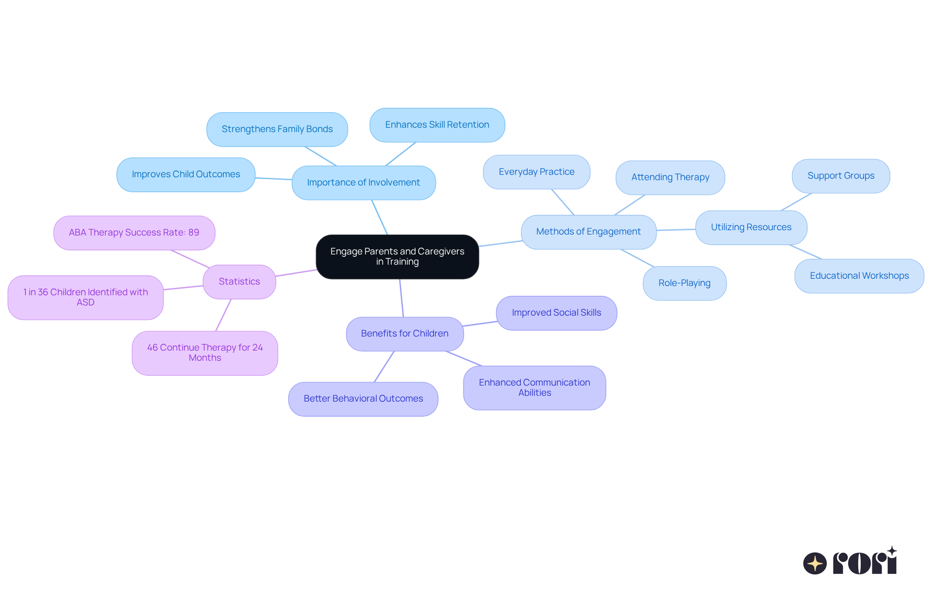 The center represents the main idea of engaging parents, while the branches show different ways they can get involved and the positive impacts this has on their children.