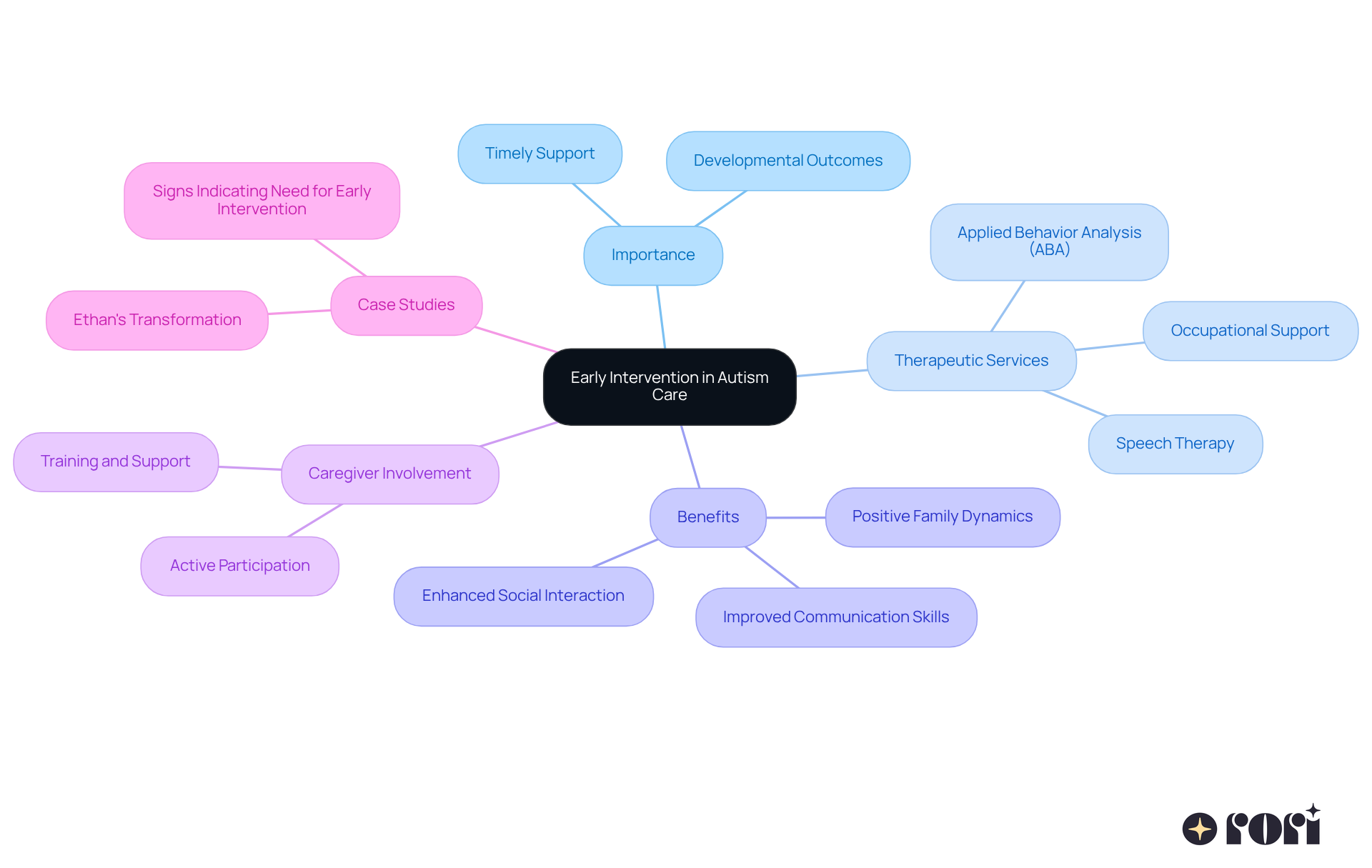 This mindmap starts with the main idea of early intervention and branches out to show its importance, the types of therapies available, the benefits of early support, the role of caregivers, and real-life examples. Each branch helps you see how these elements connect and contribute to effective autism care. This mindmap starts with the main idea of early intervention and branches out to show its importance, the types of therapies available, the benefits of early support, the role of caregivers, and real-life examples. Each branch helps you see how these elements connect and contribute to effective autism care.