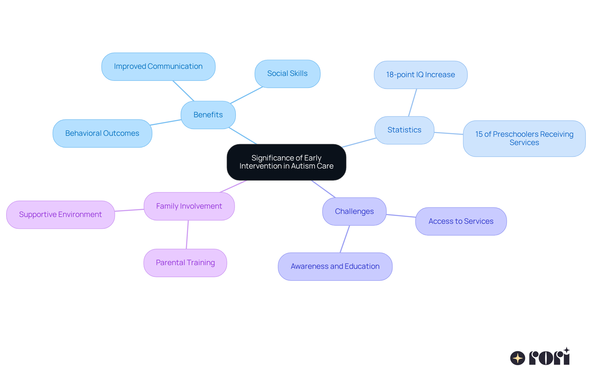 This mindmap shows how early intervention is crucial in autism care. Each branch highlights different aspects: benefits like improved skills, important statistics, challenges in access, and the role of family involvement. Follow the branches to see how everything connects! This mindmap shows how early intervention is crucial in autism care. Each branch highlights different aspects: benefits like improved skills, important statistics, challenges in access, and the role of family involvement. Follow the branches to see how everything connects!