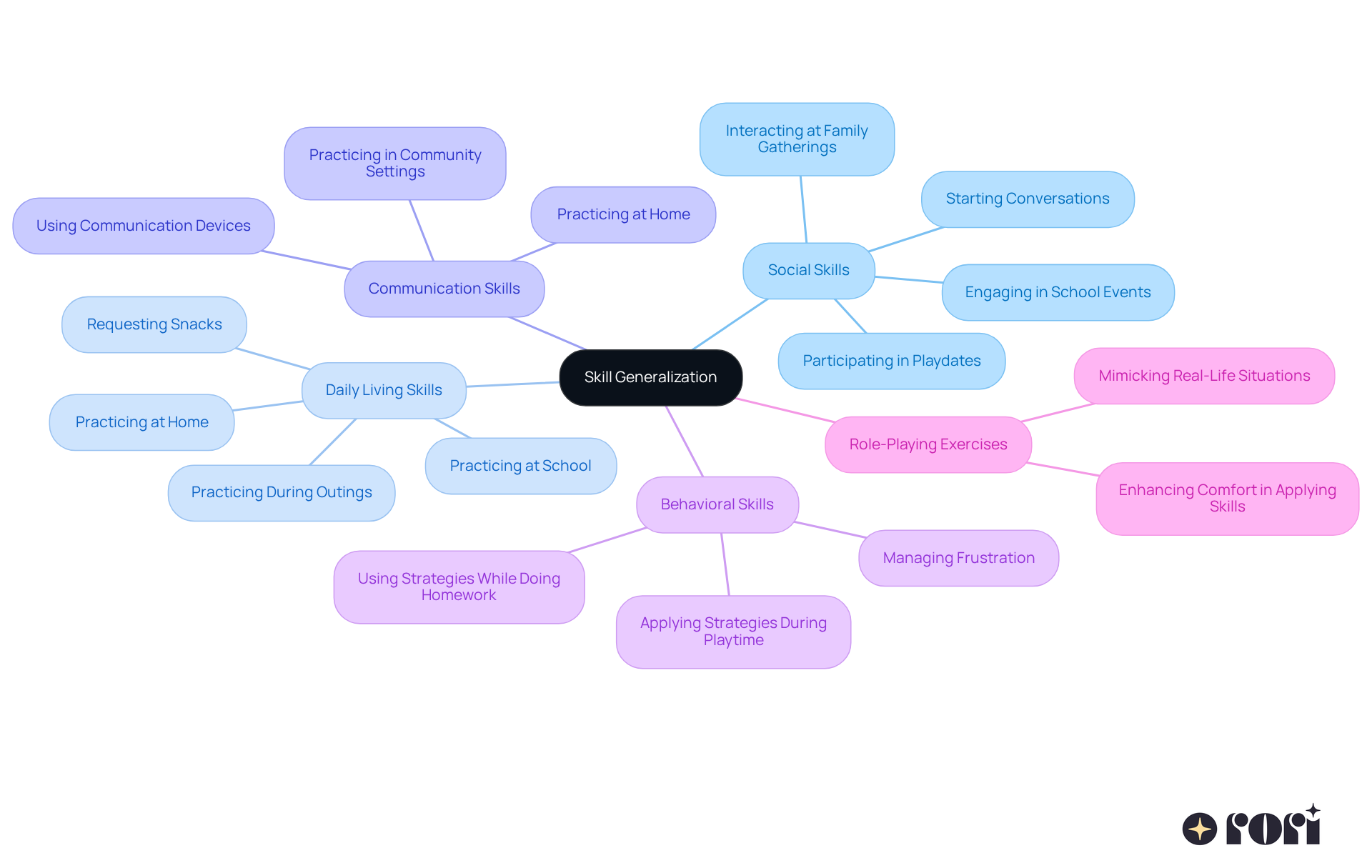 The center represents the main idea of skill generalization, while the branches show different areas where these skills can be applied. Each sub-branch provides specific strategies or examples to help visualize how to implement these skills in real life. The center represents the main idea of skill generalization, while the branches show different areas where these skills can be applied. Each sub-branch provides specific strategies or examples to help visualize how to implement these skills in real life.