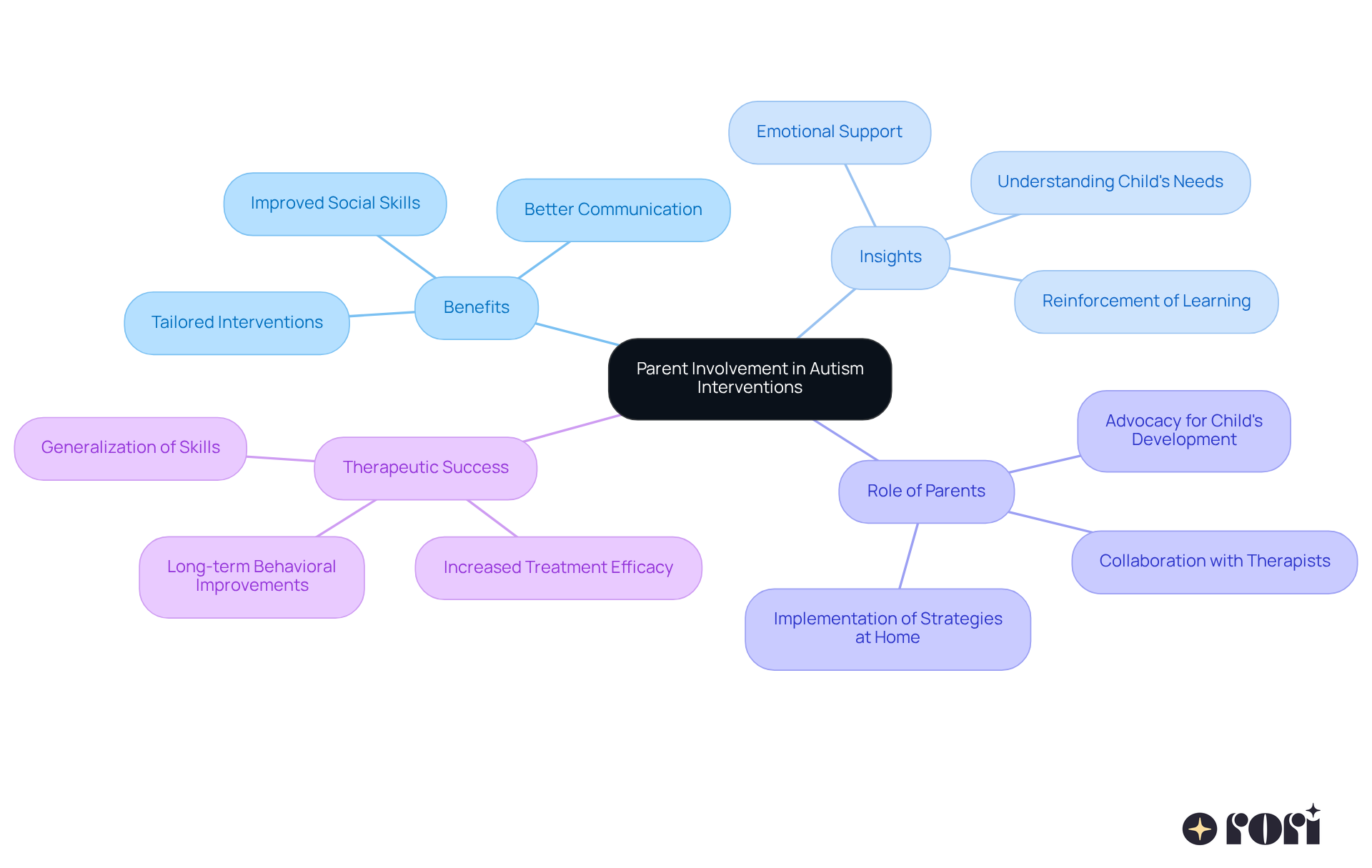 The center represents the importance of parent involvement, while the branches show the various benefits and roles parents play in supporting their child's development. The center represents the importance of parent involvement, while the branches show the various benefits and roles parents play in supporting their child's development.