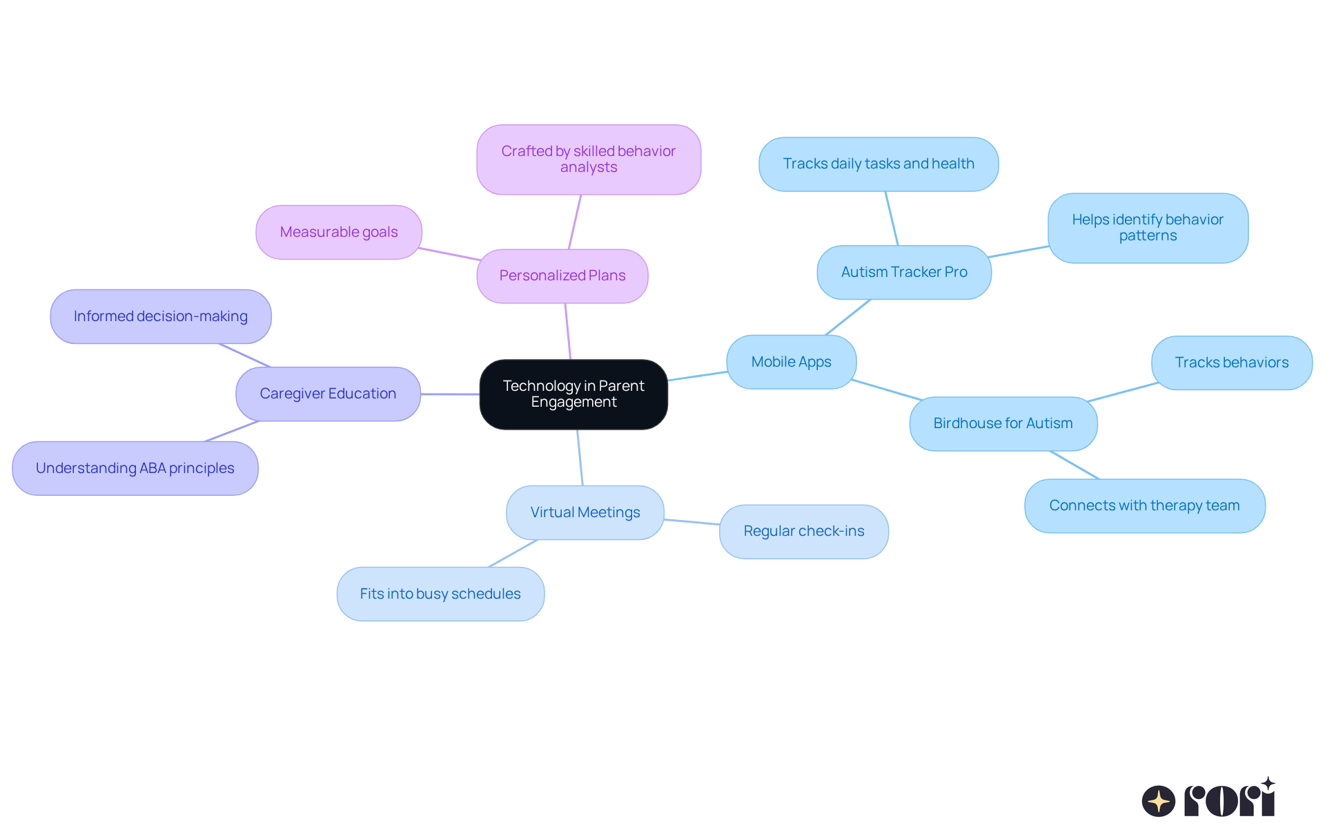 The center represents the main theme of using technology for parent engagement. Each branch shows different tools and strategies, with sub-branches detailing their specific benefits and roles in autism interventions. The center represents the main theme of using technology for parent engagement. Each branch shows different tools and strategies, with sub-branches detailing their specific benefits and roles in autism interventions.