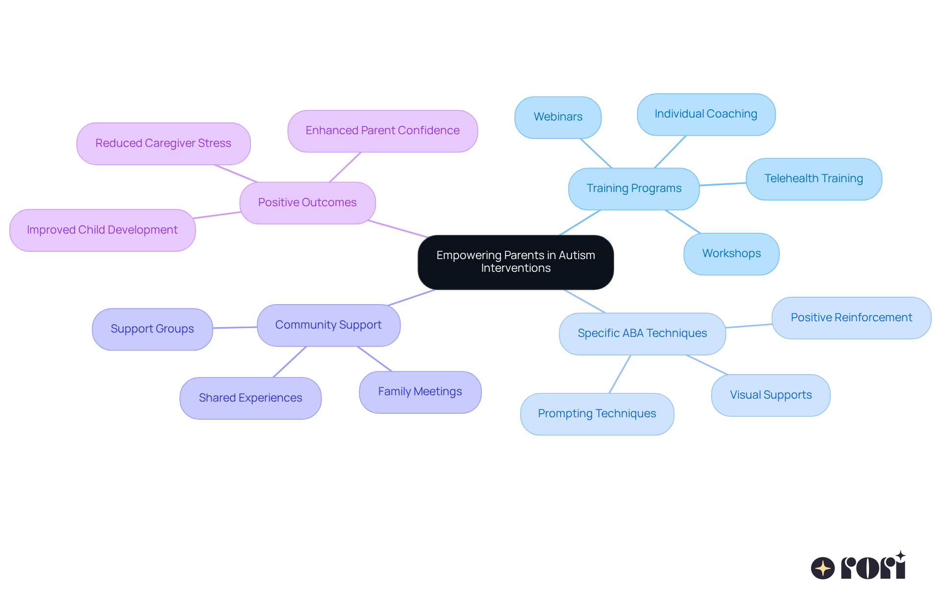 The center represents the main goal of empowering parents, while the branches show different ways this is achieved. Each branch highlights important aspects that contribute to better support for children with autism. The center represents the main goal of empowering parents, while the branches show different ways this is achieved. Each branch highlights important aspects that contribute to better support for children with autism.