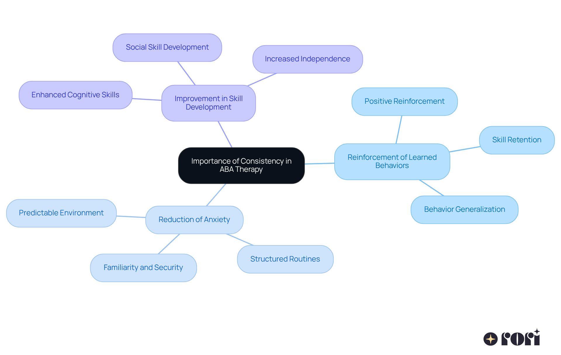 The central node represents the main idea of consistency in ABA therapy. Each branch shows a key benefit, and the sub-branches provide more details about how that benefit manifests. This layout helps you see the connections and importance of each aspect.
