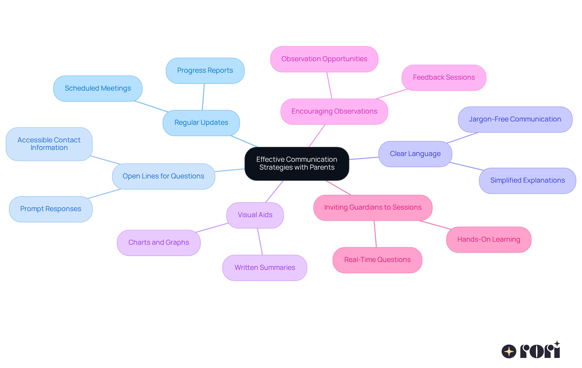 The center represents the main goal of improving communication with parents. Each branch shows a different strategy, and the sub-branches provide specific actions or examples that support that strategy. The center represents the main goal of improving communication with parents. Each branch shows a different strategy, and the sub-branches provide specific actions or examples that support that strategy.