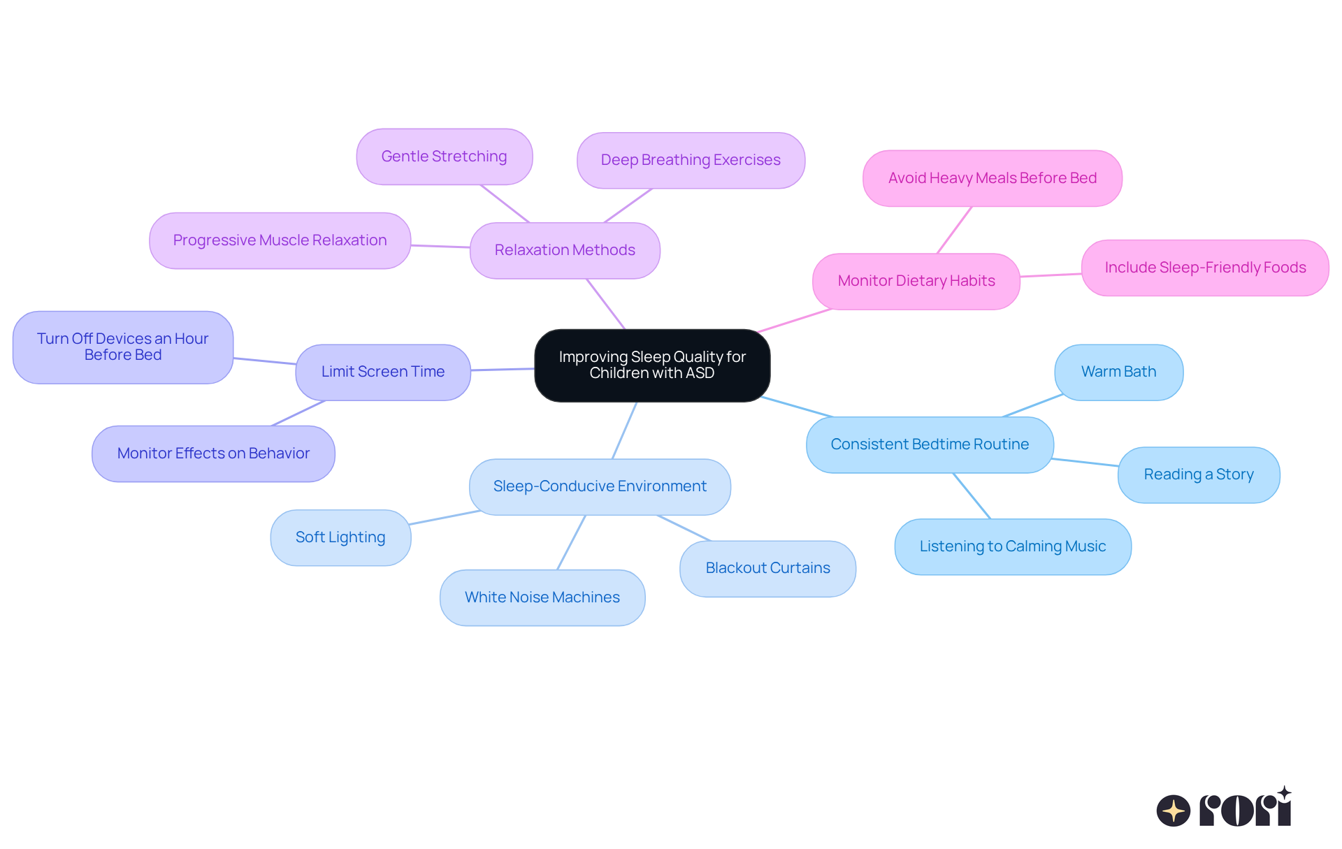 The central node represents the main goal of improving sleep quality, while each branch shows a different strategy. Follow the branches to see specific actions you can take under each strategy to help your child sleep better. The central node represents the main goal of improving sleep quality, while each branch shows a different strategy. Follow the branches to see specific actions you can take under each strategy to help your child sleep better.