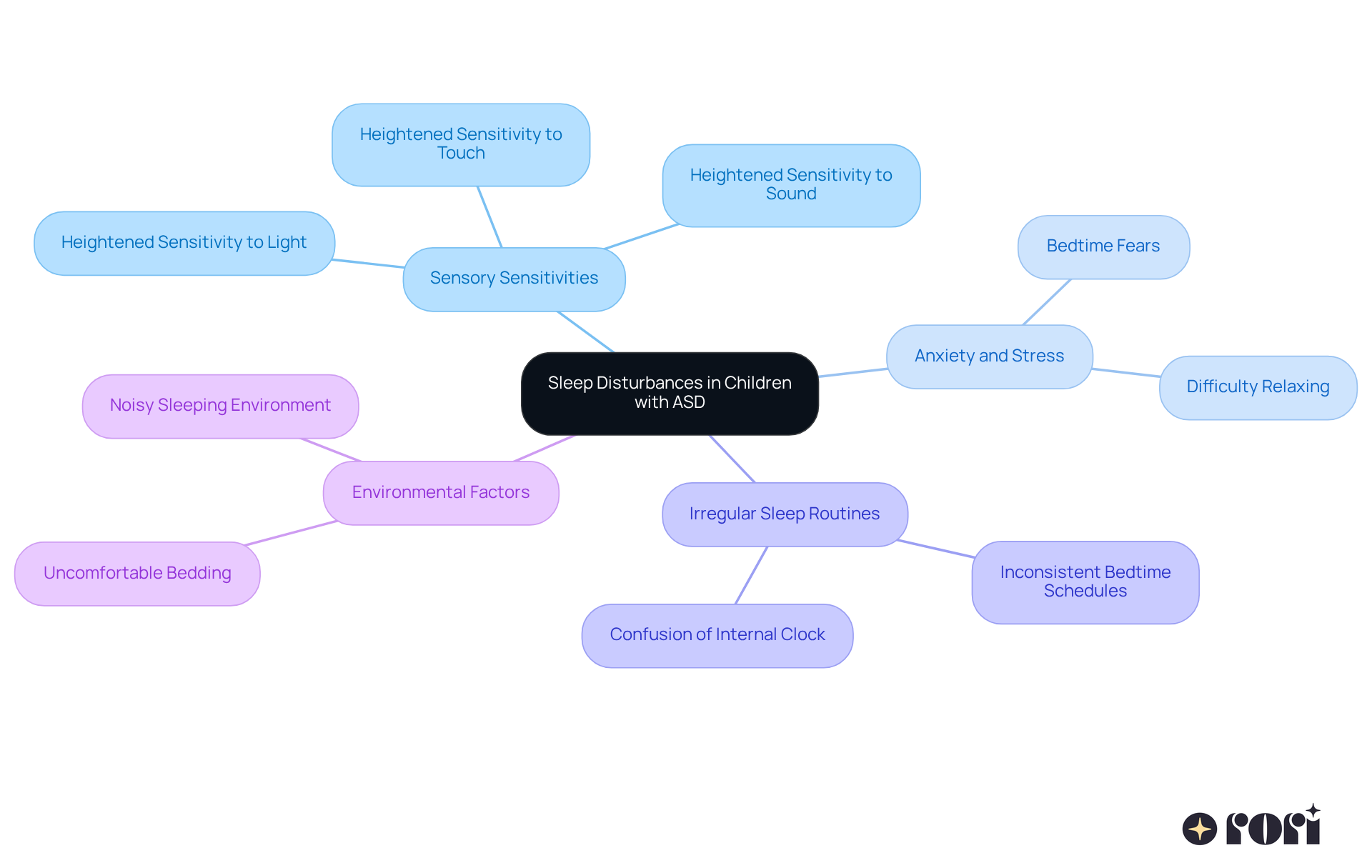 The central node represents the main issue of sleep disturbances, while the branches show the different factors that contribute to this problem. Each factor is explained in its sub-branches, helping you understand how they relate to sleep challenges. The central node represents the main issue of sleep disturbances, while the branches show the different factors that contribute to this problem. Each factor is explained in its sub-branches, helping you understand how they relate to sleep challenges.