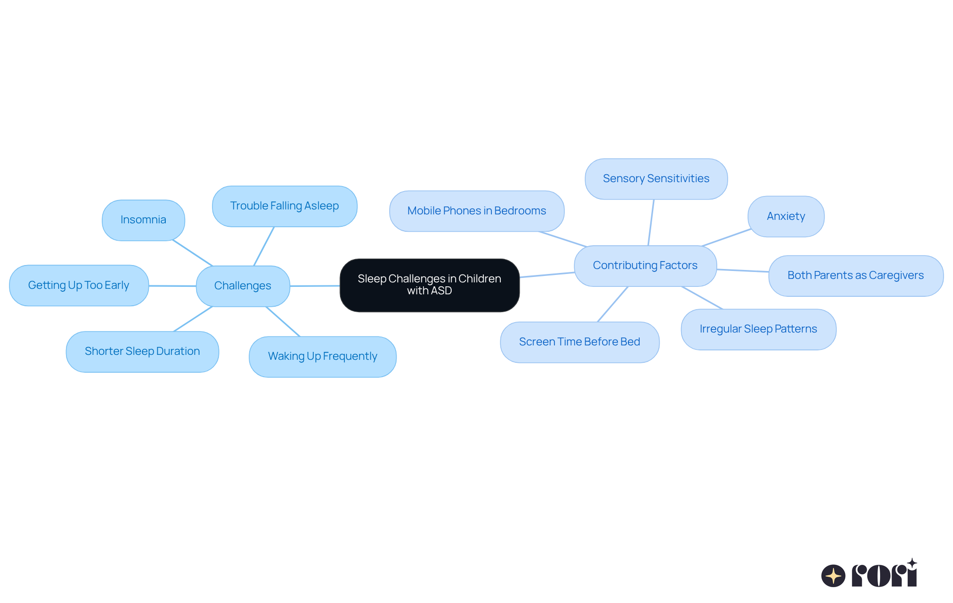 The central node represents the main topic, while the branches show the various challenges and factors affecting sleep. Each sub-node provides specific details, helping you see the bigger picture of how these elements are interconnected. The central node represents the main topic, while the branches show the various challenges and factors affecting sleep. Each sub-node provides specific details, helping you see the bigger picture of how these elements are interconnected.