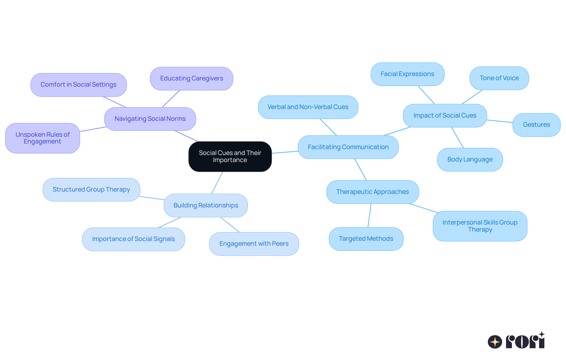 The central node represents the main topic of social cues. Each branch shows a different aspect of their importance, with further details branching out to illustrate key points. This layout helps you see how everything connects. The central node represents the main topic of social cues. Each branch shows a different aspect of their importance, with further details branching out to illustrate key points. This layout helps you see how everything connects.