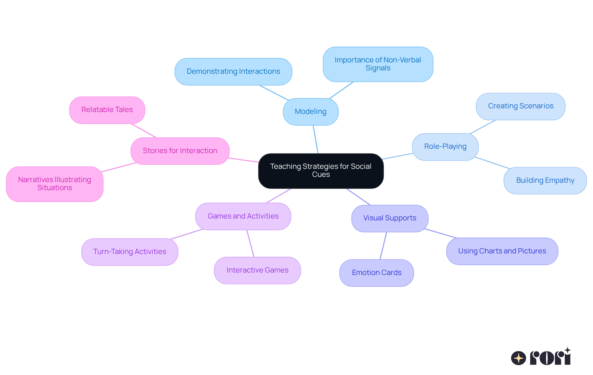 The center represents the main topic of teaching strategies, and each branch shows a different method to help children understand social cues. Follow the branches to see how each strategy contributes to learning. The center represents the main topic of teaching strategies, and each branch shows a different method to help children understand social cues. Follow the branches to see how each strategy contributes to learning.