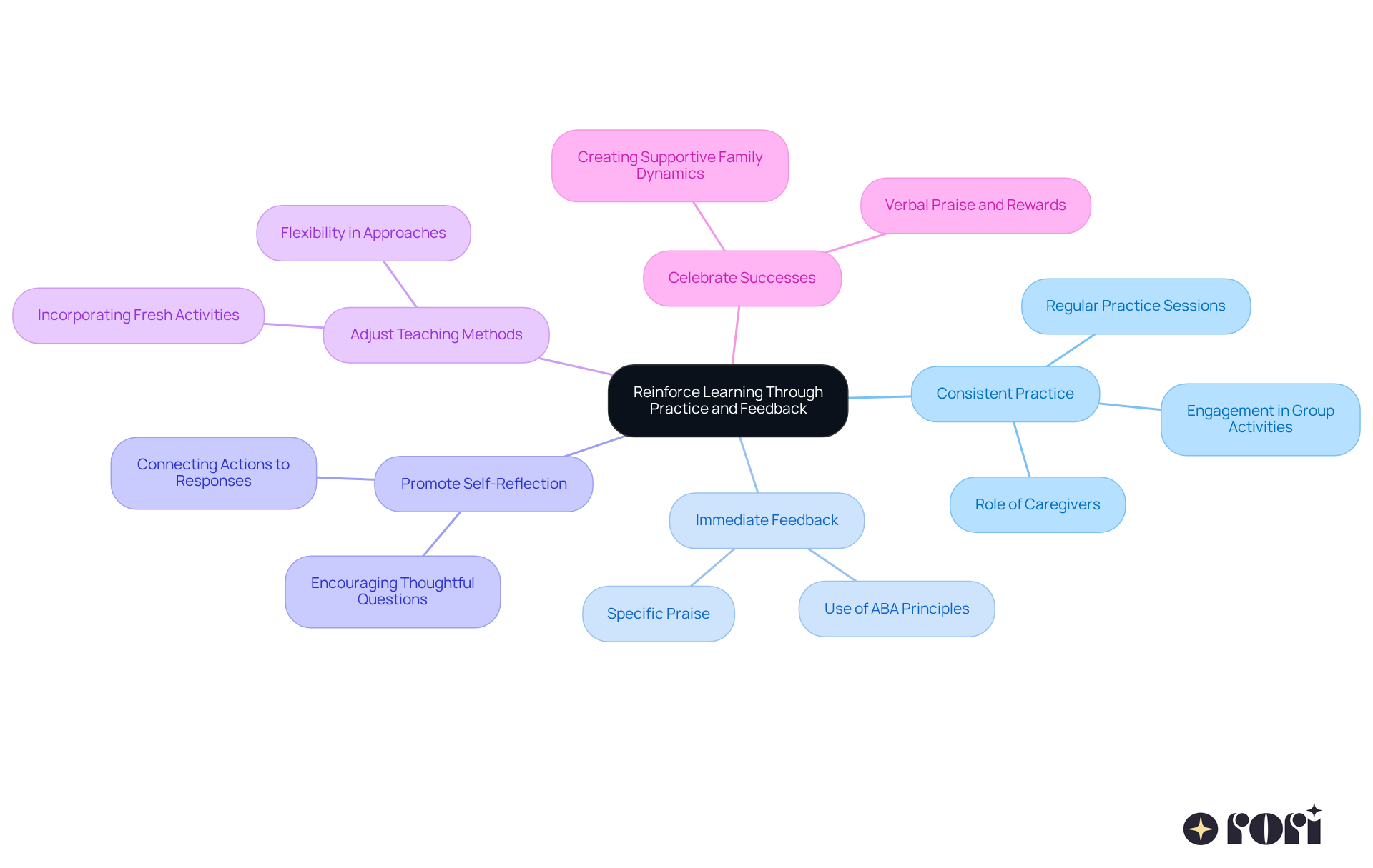 The central node represents the main theme of reinforcing learning. Each branch shows a different strategy, and the sub-branches provide details or examples. This layout helps you see how each strategy contributes to the overall goal of improving interpersonal skills. The central node represents the main theme of reinforcing learning. Each branch shows a different strategy, and the sub-branches provide details or examples. This layout helps you see how each strategy contributes to the overall goal of improving interpersonal skills.