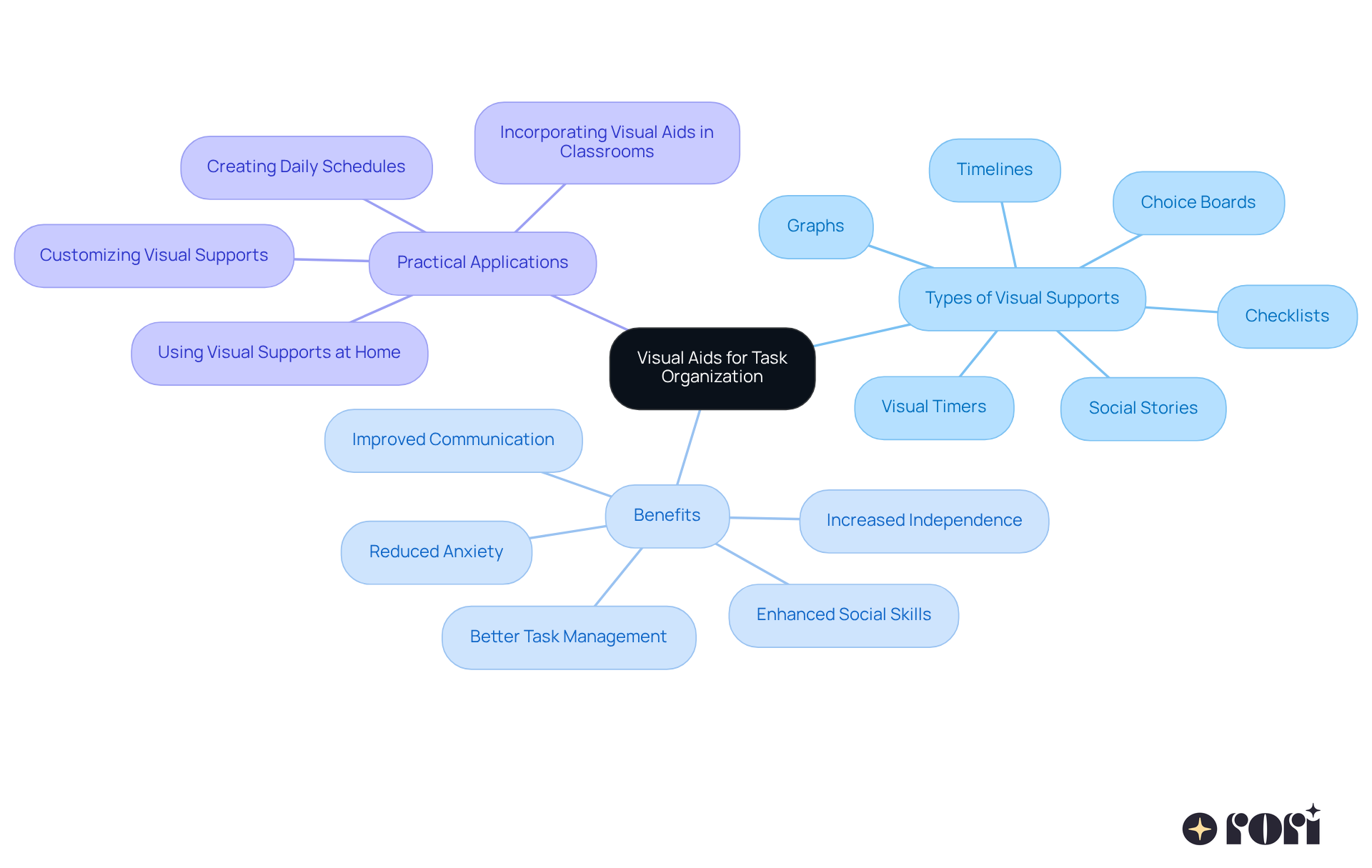 The center shows the main idea of using visual aids, while the branches highlight different types of supports, their benefits, and how parents can implement them at home. Each color-coded branch helps you see how everything connects. The center shows the main idea of using visual aids, while the branches highlight different types of supports, their benefits, and how parents can implement them at home. Each color-coded branch helps you see how everything connects.