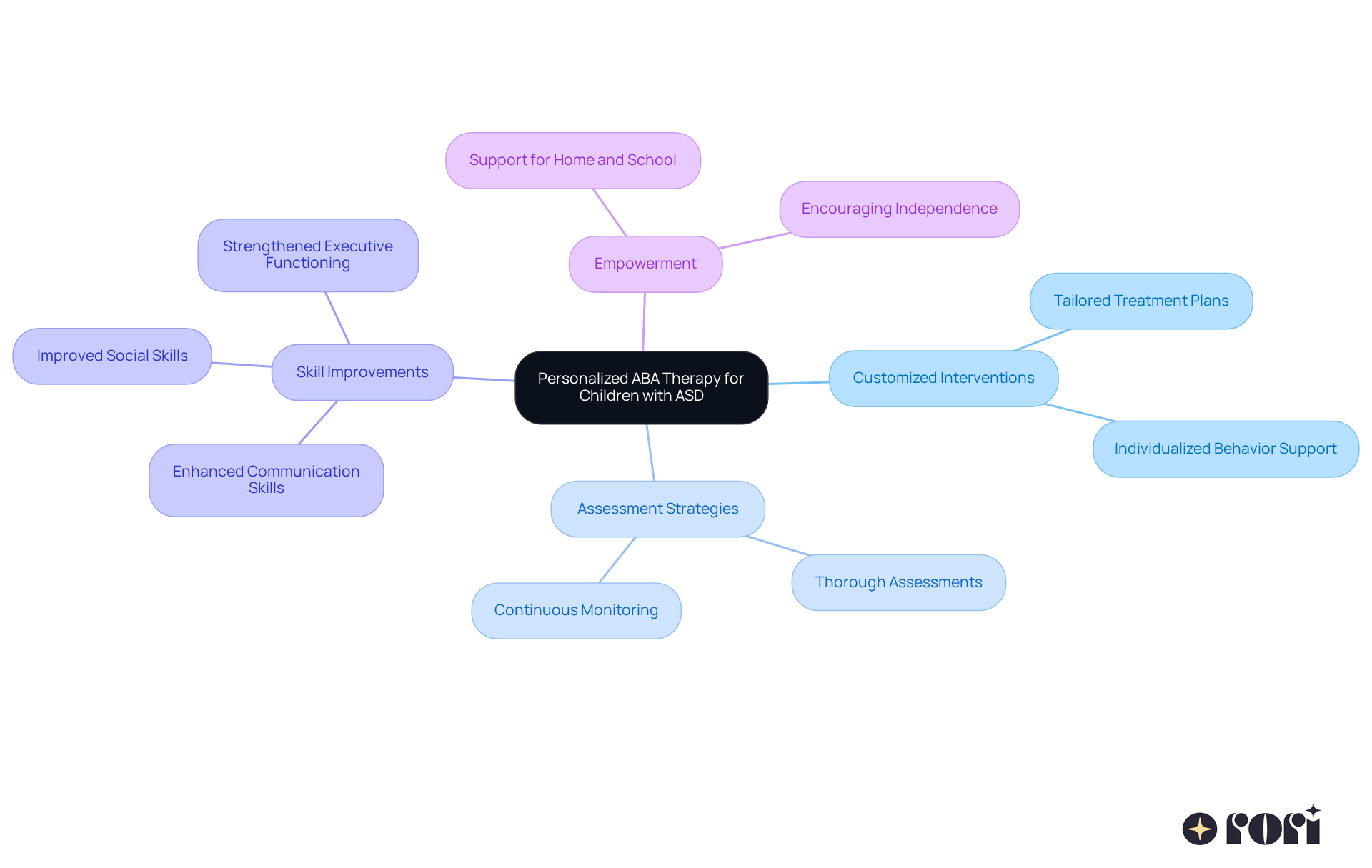 The center represents the main focus of personalized therapy, with branches showing how different aspects contribute to the overall goal of supporting children with ASD. Each branch highlights a key area of intervention, making it easy to see how they connect. The center represents the main focus of personalized therapy, with branches showing how different aspects contribute to the overall goal of supporting children with ASD. Each branch highlights a key area of intervention, making it easy to see how they connect.