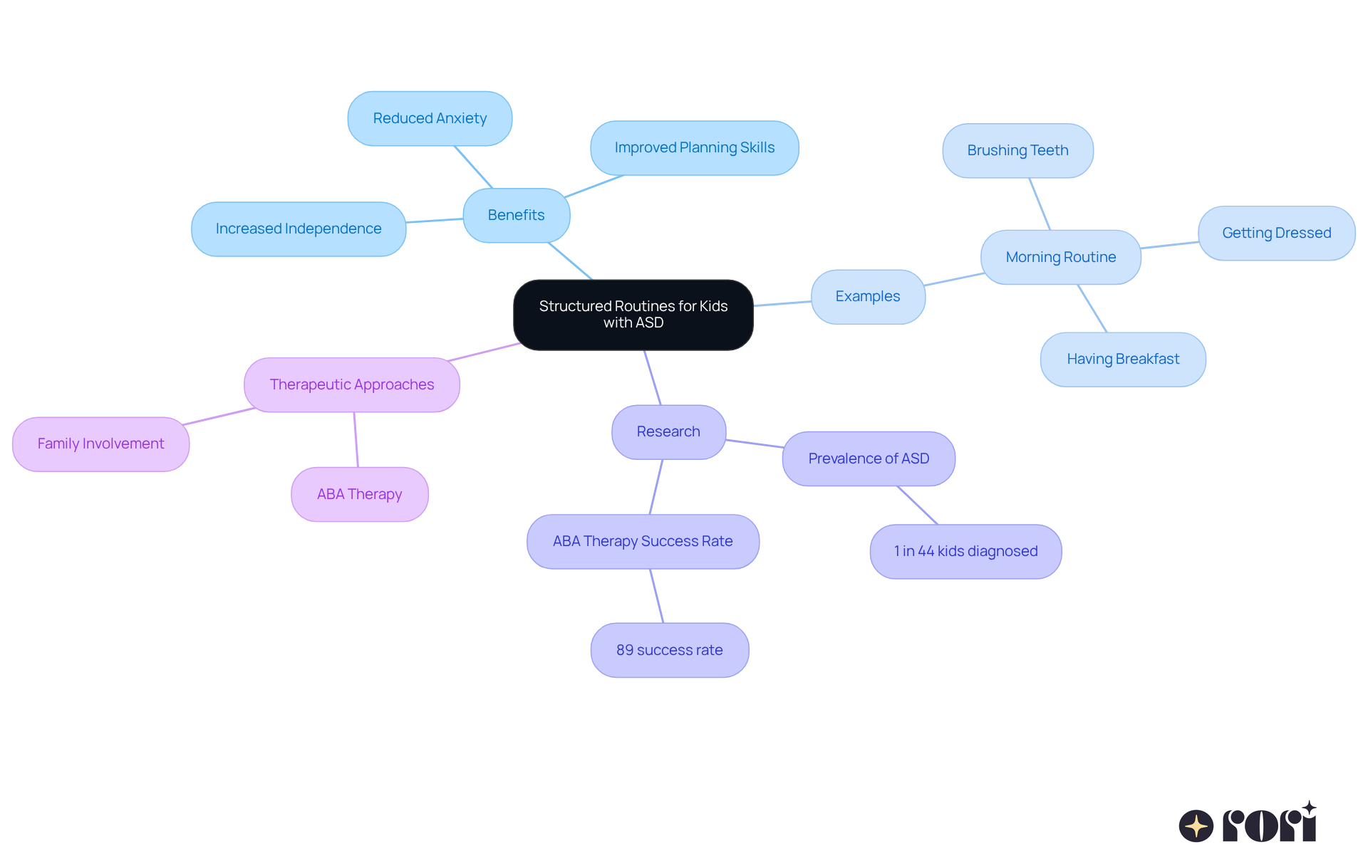The central idea is structured routines, with branches showing the benefits, examples, and research supporting their importance. Each color-coded branch helps you see how everything connects to the main theme. The central idea is structured routines, with branches showing the benefits, examples, and research supporting their importance. Each color-coded branch helps you see how everything connects to the main theme.