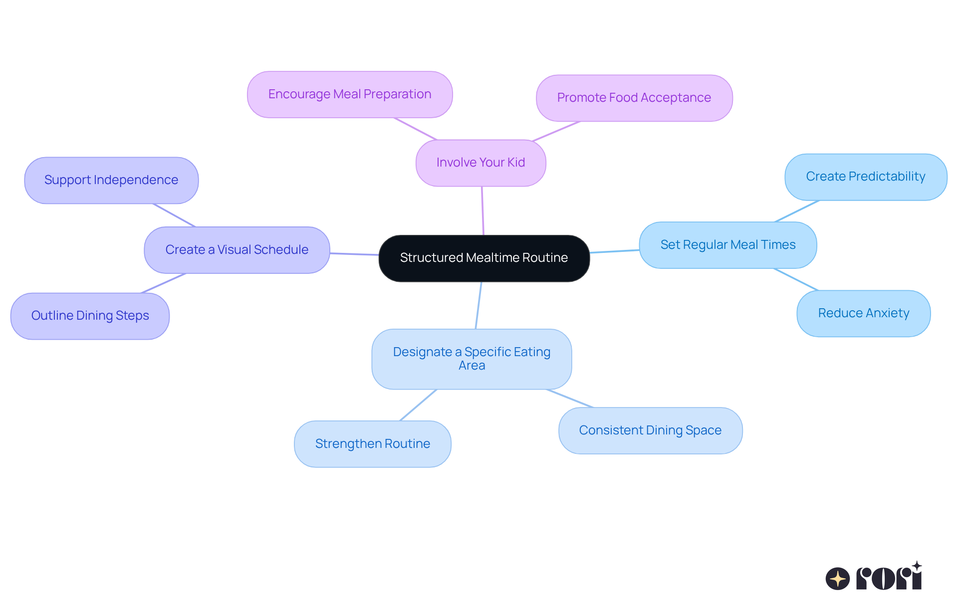 The center shows the main goal of creating a structured mealtime routine, while the branches represent specific tips to help achieve that goal. Each tip has its own sub-points to guide you through the process. The center shows the main goal of creating a structured mealtime routine, while the branches represent specific tips to help achieve that goal. Each tip has its own sub-points to guide you through the process.