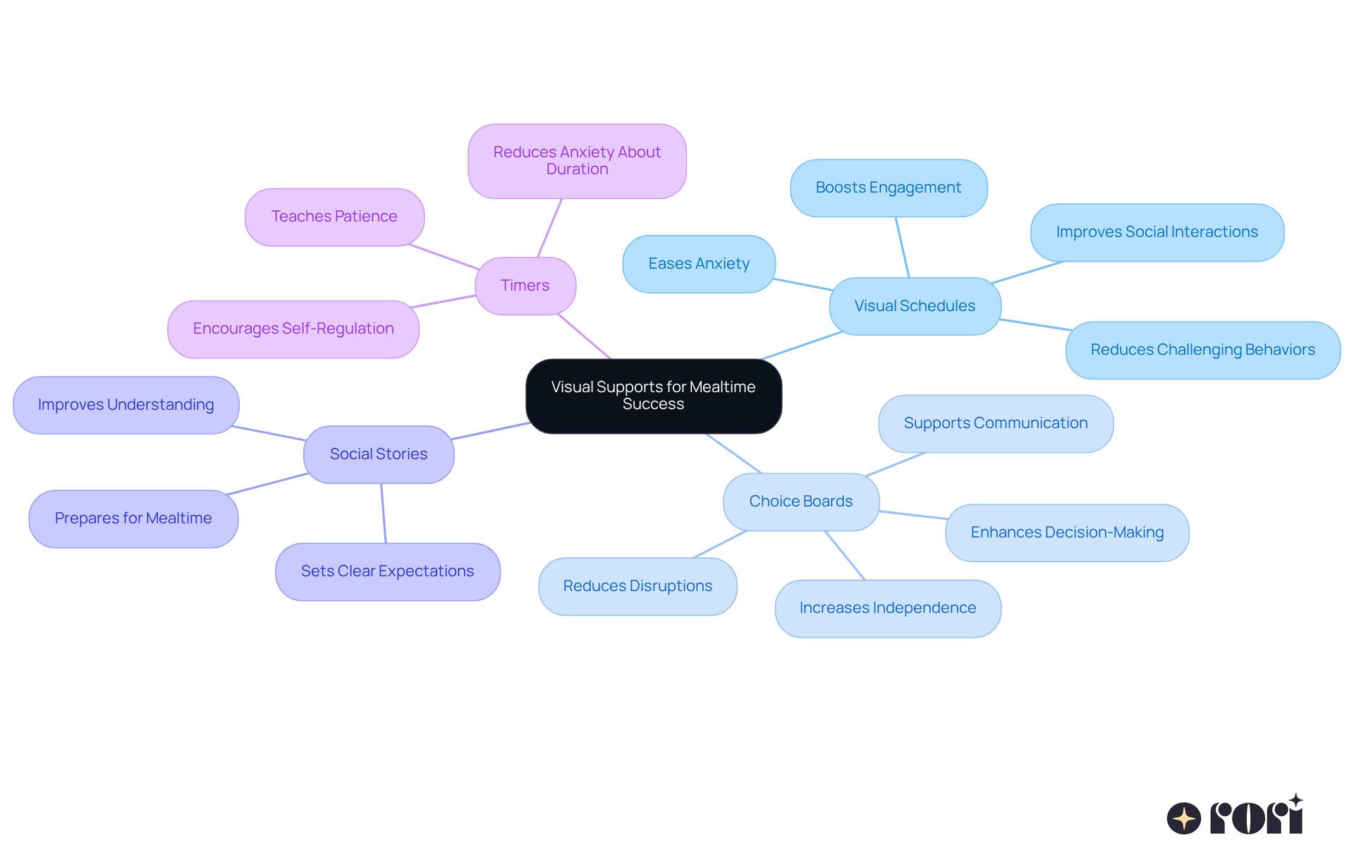 The center shows the main theme of using visual supports for mealtime. Each branch represents a different tool, with further details on how they help make mealtime smoother for children. The center shows the main theme of using visual supports for mealtime. Each branch represents a different tool, with further details on how they help make mealtime smoother for children.