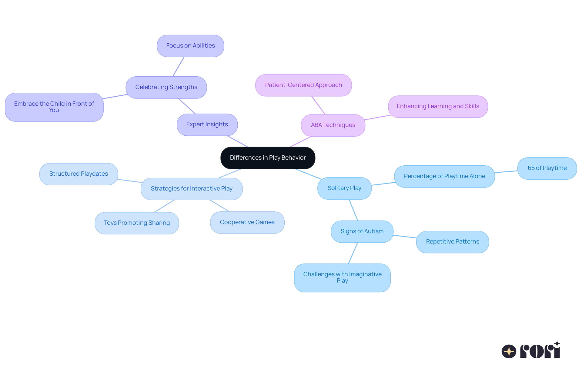 The central node represents the main topic, while branches show different aspects of play behavior and strategies. Each color-coded branch helps you easily identify related ideas and recommendations. The central node represents the main topic, while branches show different aspects of play behavior and strategies. Each color-coded branch helps you easily identify related ideas and recommendations.