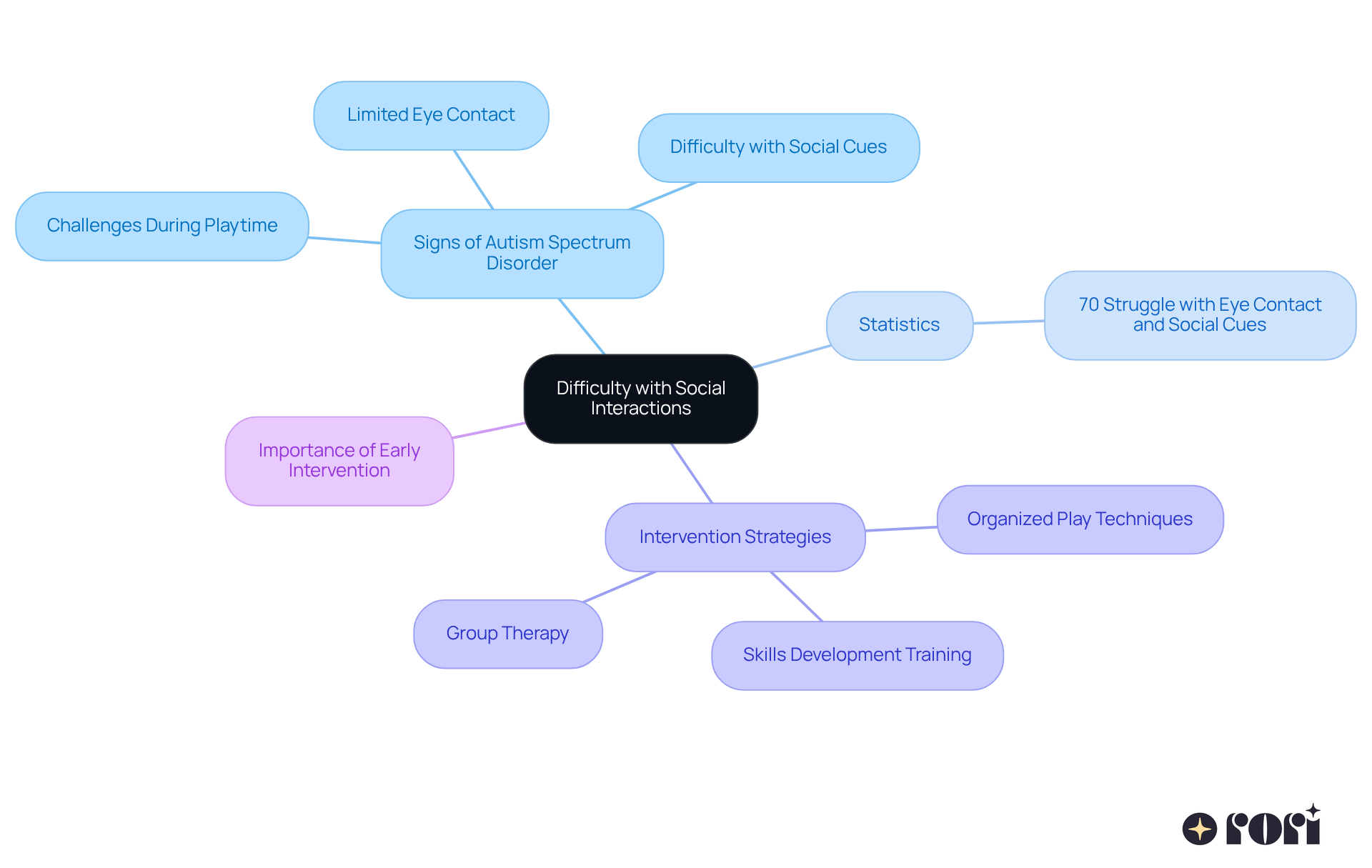 The central node represents the main issue, while the branches show specific signs, statistics, and strategies for improvement. Each color-coded branch helps you easily identify different aspects of the topic. The central node represents the main issue, while the branches show specific signs, statistics, and strategies for improvement. Each color-coded branch helps you easily identify different aspects of the topic.