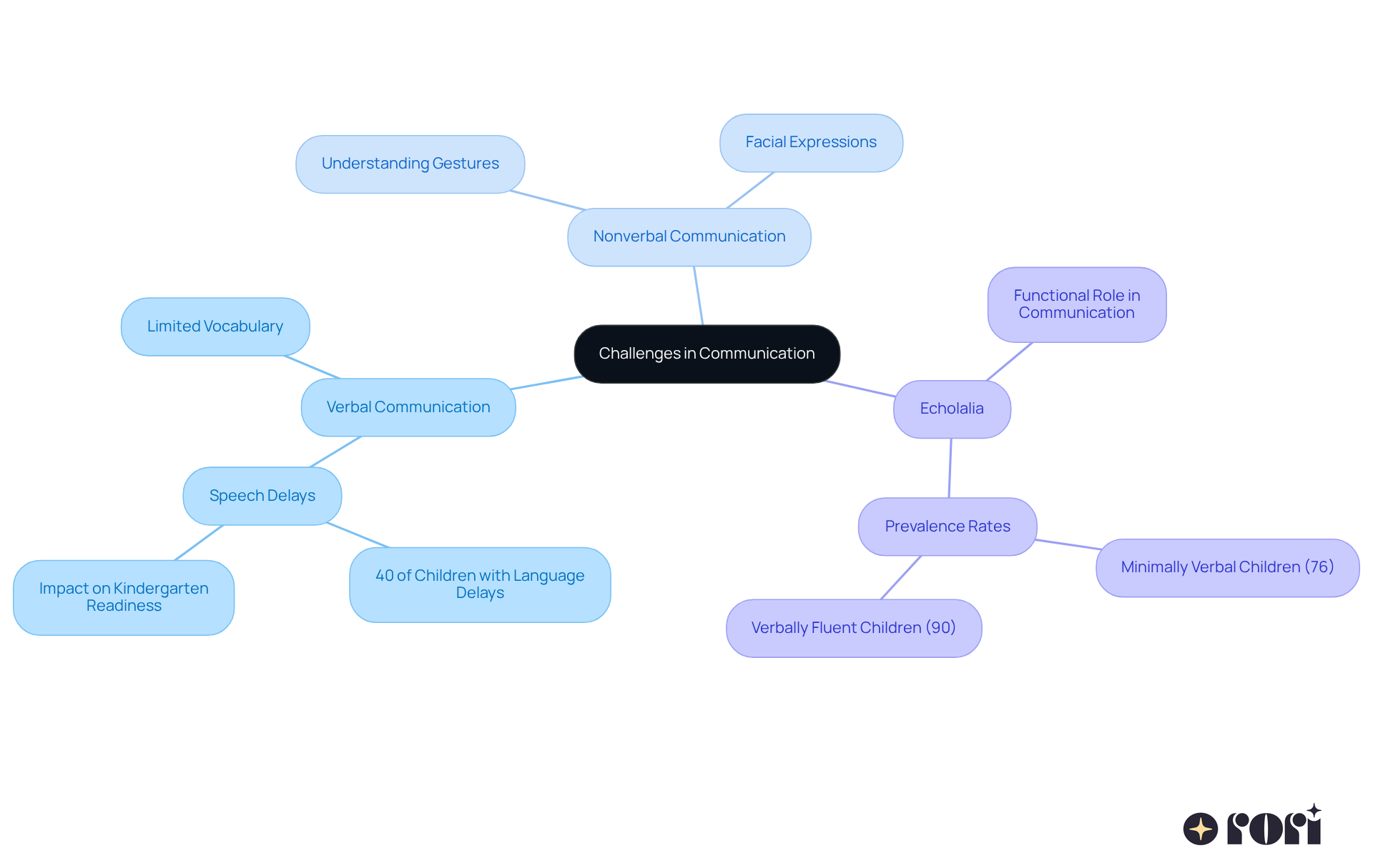 The central node represents the overall theme of communication challenges, while the branches show specific issues. Each color-coded branch helps you see how different aspects of communication are interconnected. The central node represents the overall theme of communication challenges, while the branches show specific issues. Each color-coded branch helps you see how different aspects of communication are interconnected.