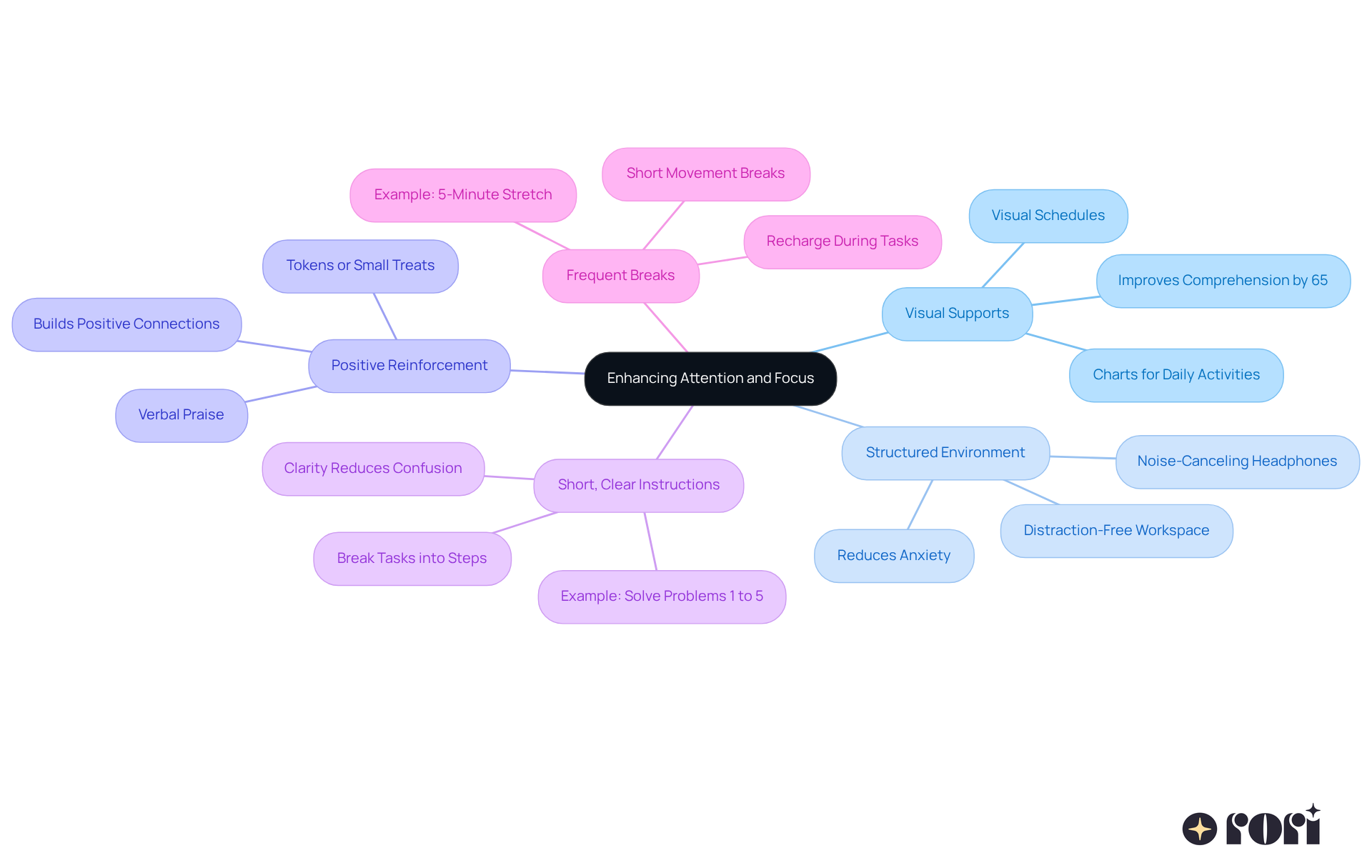 The center shows the main goal of enhancing focus, and each branch represents a technique. Follow the branches to see how each technique can help children concentrate better.