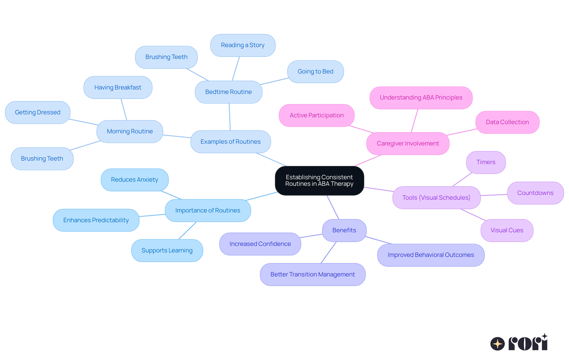 The central idea is about establishing routines, and each branch shows different aspects like benefits and examples. Follow the branches to see how everything connects and supports the main theme! The central idea is about establishing routines, and each branch shows different aspects like benefits and examples. Follow the branches to see how everything connects and supports the main theme!