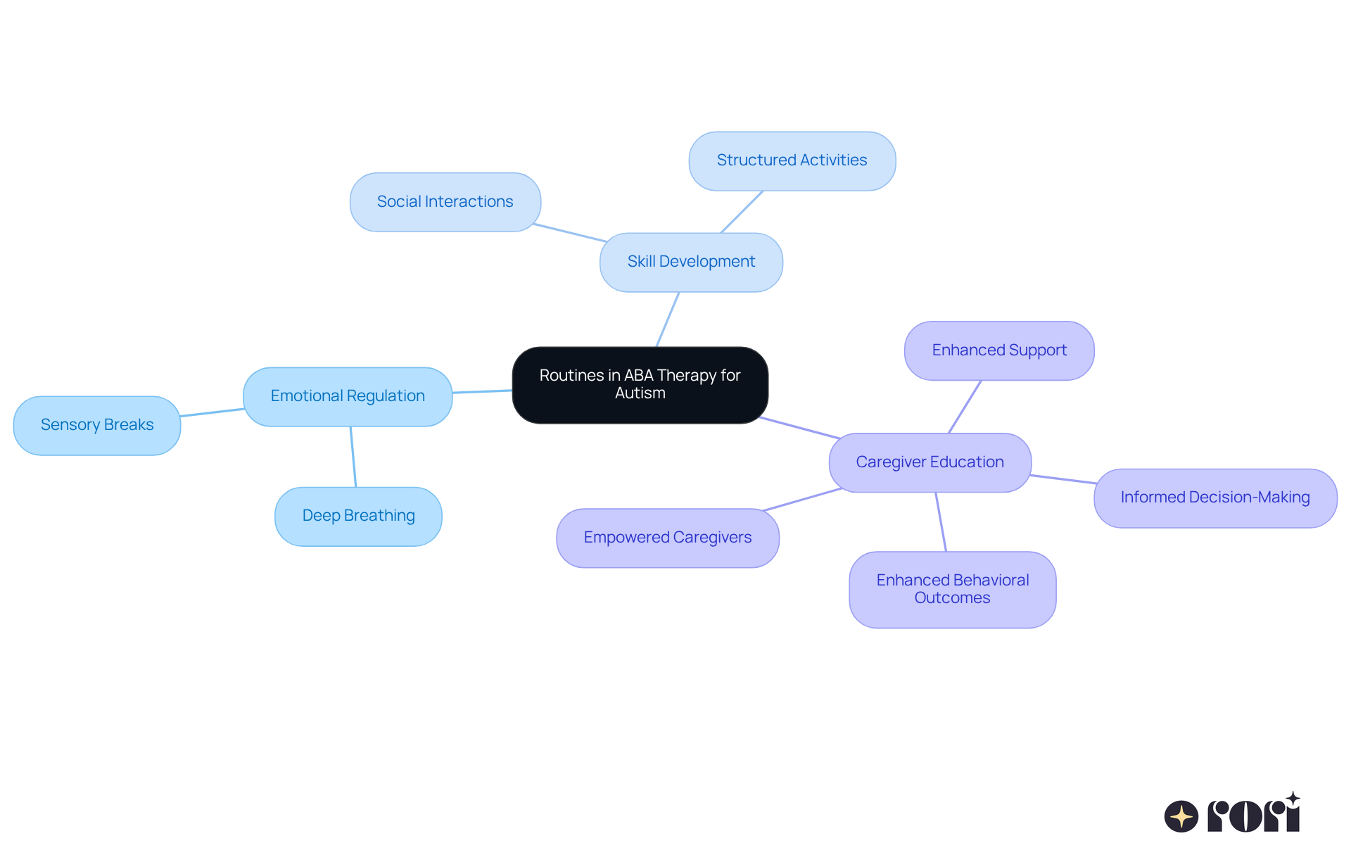 The central node represents the main theme of routines in ABA therapy. Each branch shows a key area of focus, with further details on techniques and benefits. This layout helps you see how everything connects and supports the overall goal of enhancing emotional and skill development. The central node represents the main theme of routines in ABA therapy. Each branch shows a key area of focus, with further details on techniques and benefits. This layout helps you see how everything connects and supports the overall goal of enhancing emotional and skill development.
