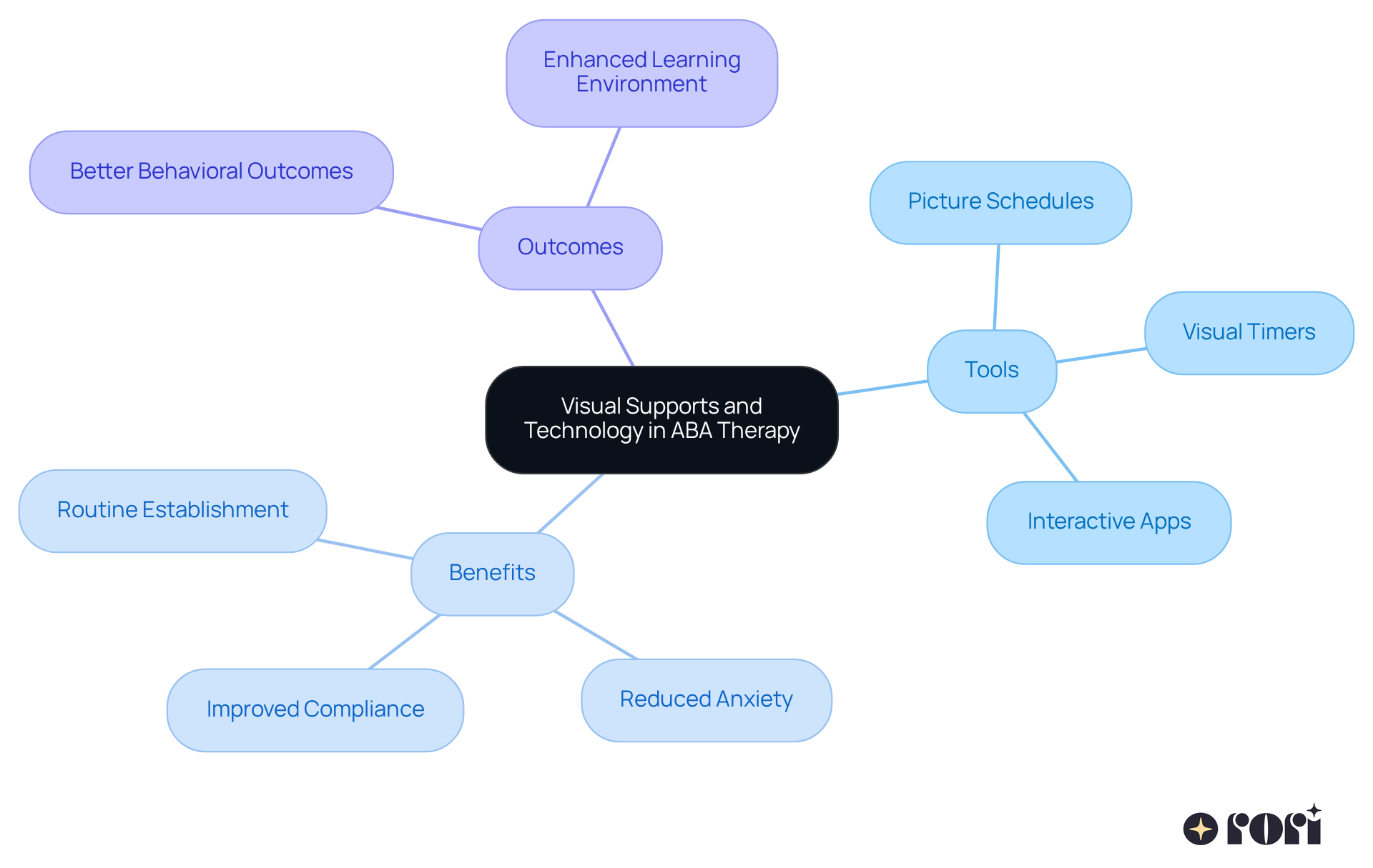 The center shows the main theme, and the branches illustrate different tools and their benefits. Each color-coded branch helps you see how these elements connect to support children with autism. The center shows the main theme, and the branches illustrate different tools and their benefits. Each color-coded branch helps you see how these elements connect to support children with autism.