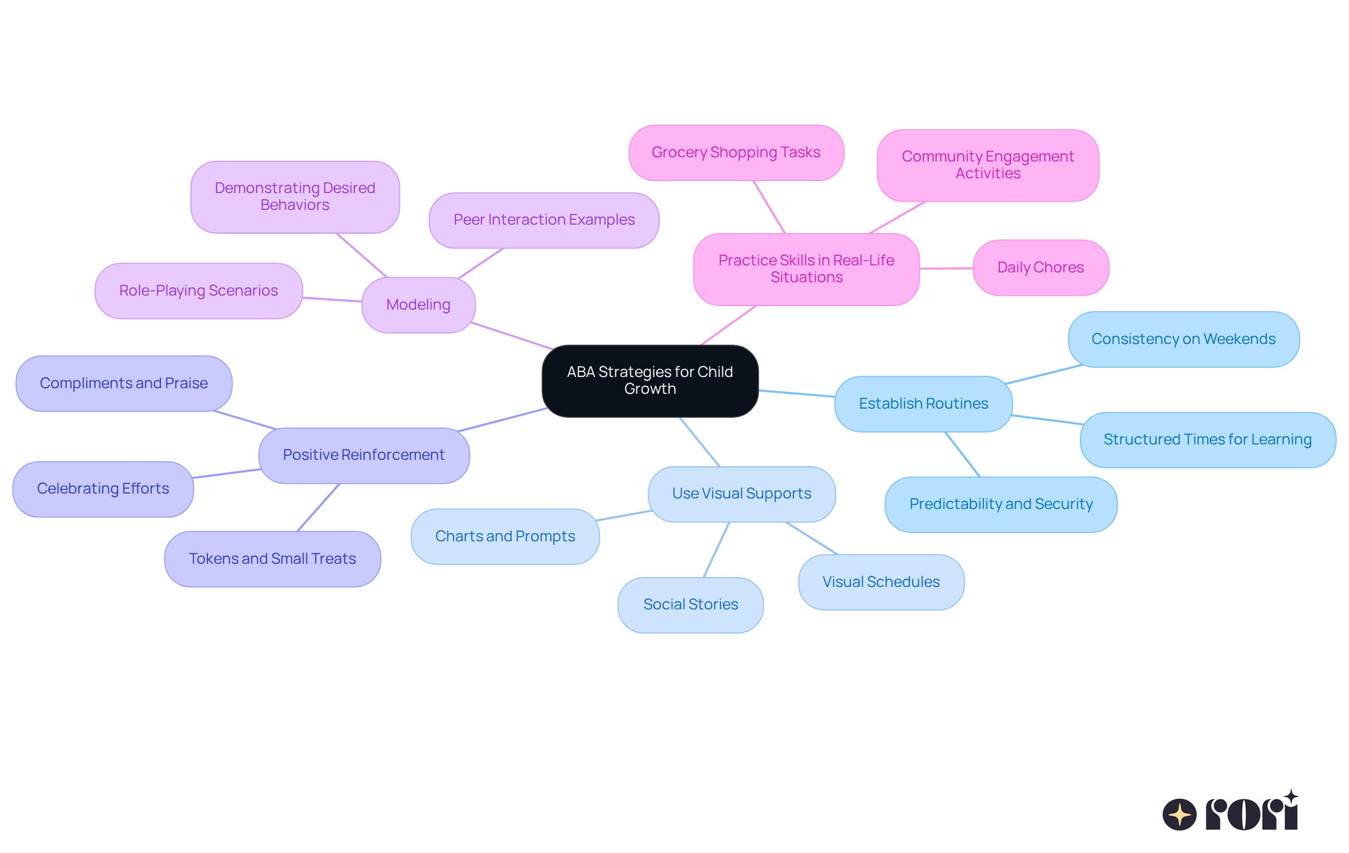 The central node represents the overall goal of supporting your child's growth, while each branch shows a specific strategy. Follow the branches to see examples and tips that can help you implement these strategies in your daily life. The central node represents the overall goal of supporting your child's growth, while each branch shows a specific strategy. Follow the branches to see examples and tips that can help you implement these strategies in your daily life.