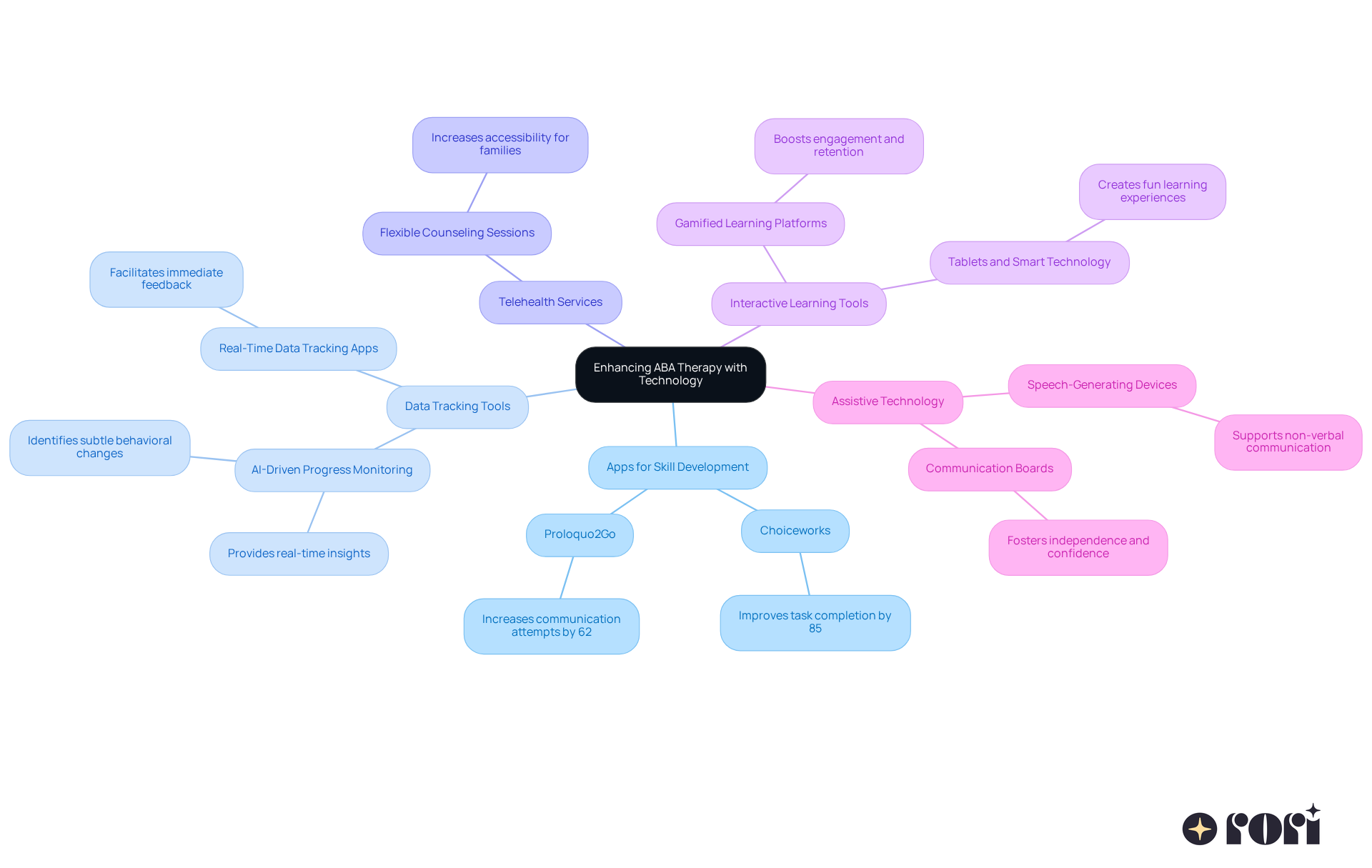 The central node represents the main theme of using technology in ABA therapy. Each branch shows a different category of technology, with further details on specific tools and their benefits. This layout helps you see how various technologies can work together to improve your child's therapy experience. The central node represents the main theme of using technology in ABA therapy. Each branch shows a different category of technology, with further details on specific tools and their benefits. This layout helps you see how various technologies can work together to improve your child's therapy experience.