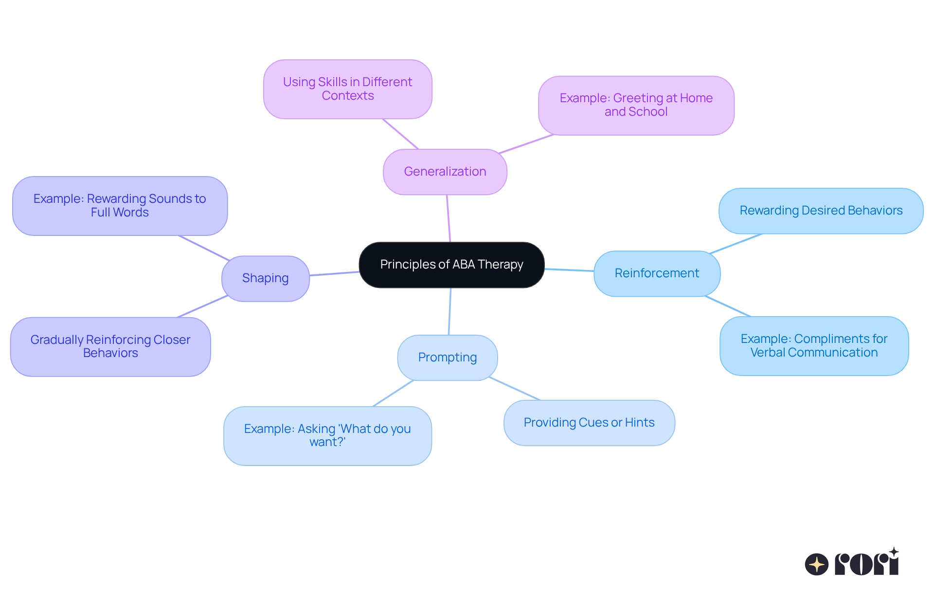 The center represents ABA therapy, and the branches show the key principles. Each principle is explained with examples, helping you understand how they work together to support children with autism. The center represents ABA therapy, and the branches show the key principles. Each principle is explained with examples, helping you understand how they work together to support children with autism.