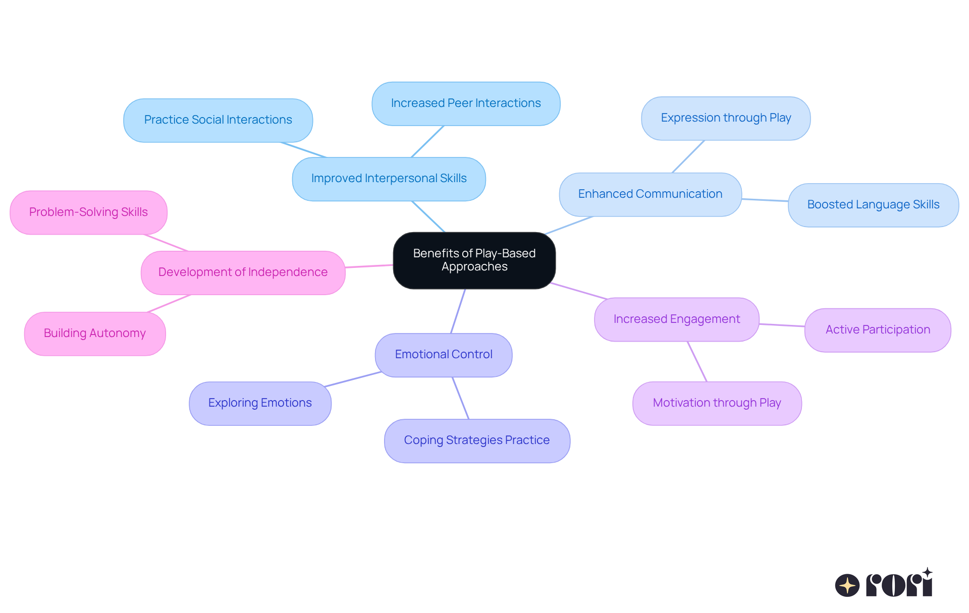 The central node represents the overall theme, while each branch highlights a specific benefit. The sub-branches provide additional details about how each benefit supports children's development.