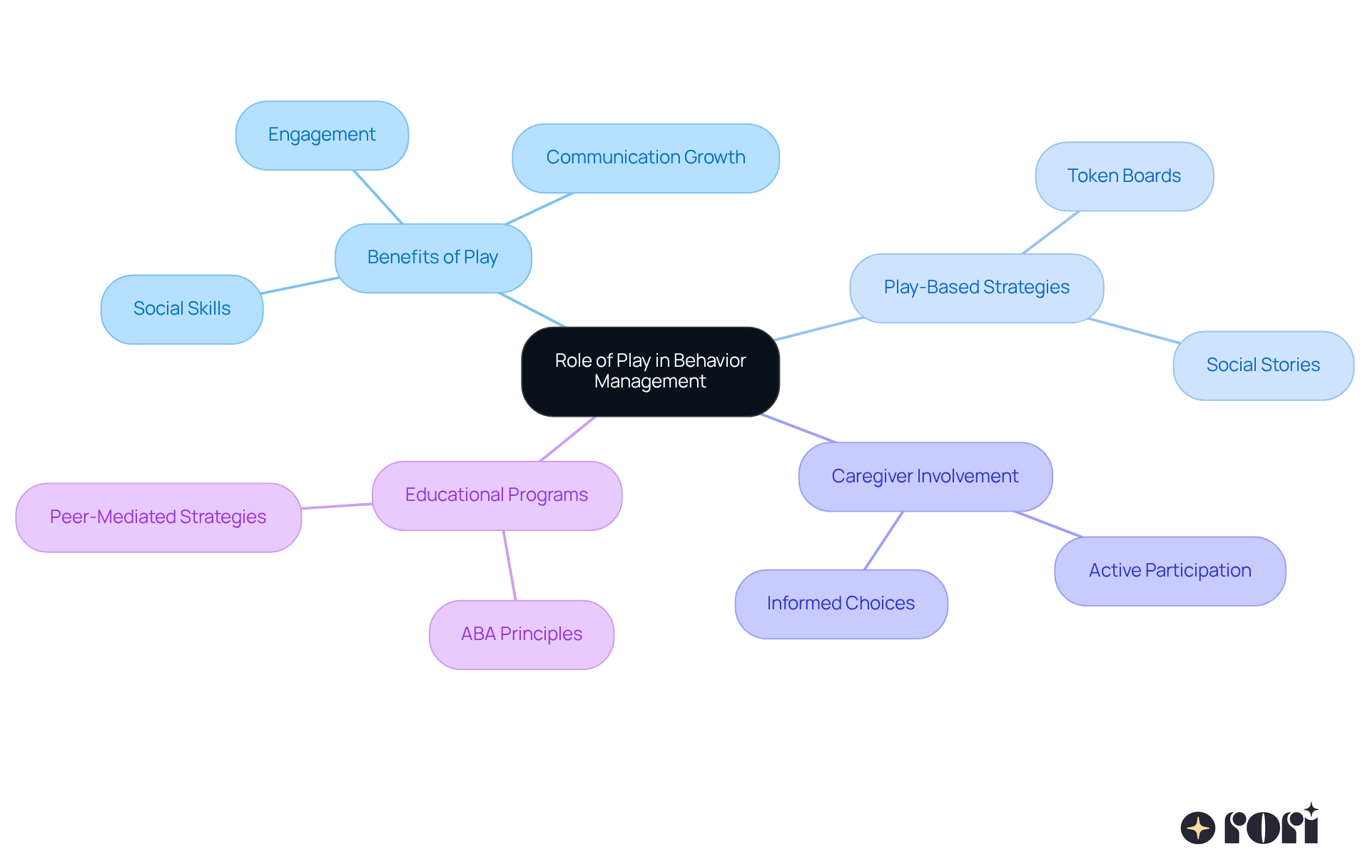 The central idea is the importance of play, with branches showing how it benefits children and what strategies can be used. Each color represents a different aspect of play's role in behavior management.