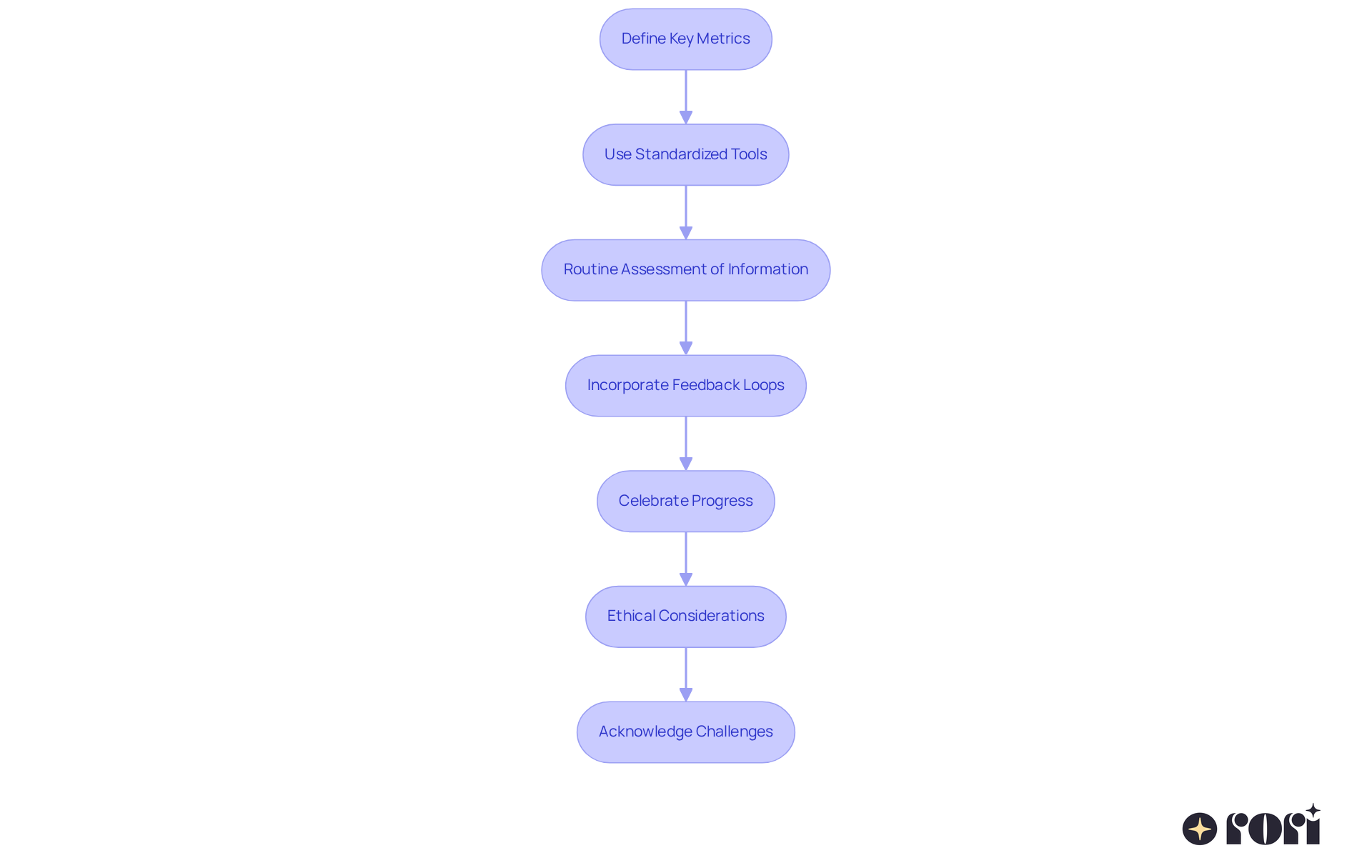 Each box represents a step in the process of monitoring therapy effectiveness. Follow the arrows to see how each step leads to the next, helping you understand how to collect and use data effectively. Each box represents a step in the process of monitoring therapy effectiveness. Follow the arrows to see how each step leads to the next, helping you understand how to collect and use data effectively.