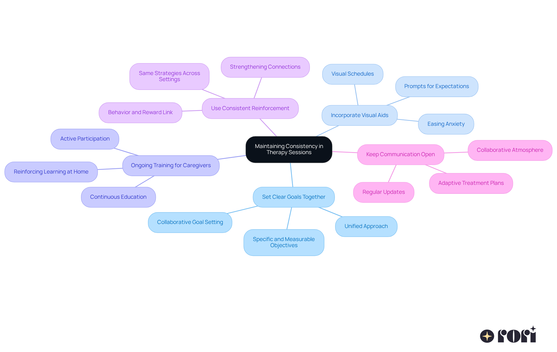 The central node represents the main goal of maintaining consistency in therapy. Each branch shows a specific strategy, and the sub-branches provide additional details. This layout helps you see how each strategy contributes to the overall goal. The central node represents the main goal of maintaining consistency in therapy. Each branch shows a specific strategy, and the sub-branches provide additional details. This layout helps you see how each strategy contributes to the overall goal.