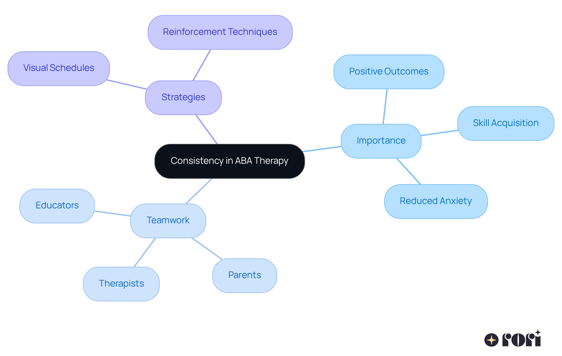 The center represents the main idea of consistency in therapy, while the branches show its importance, the teamwork involved, and the strategies used. Each branch helps illustrate how these elements contribute to successful outcomes for children. The center represents the main idea of consistency in therapy, while the branches show its importance, the teamwork involved, and the strategies used. Each branch helps illustrate how these elements contribute to successful outcomes for children.