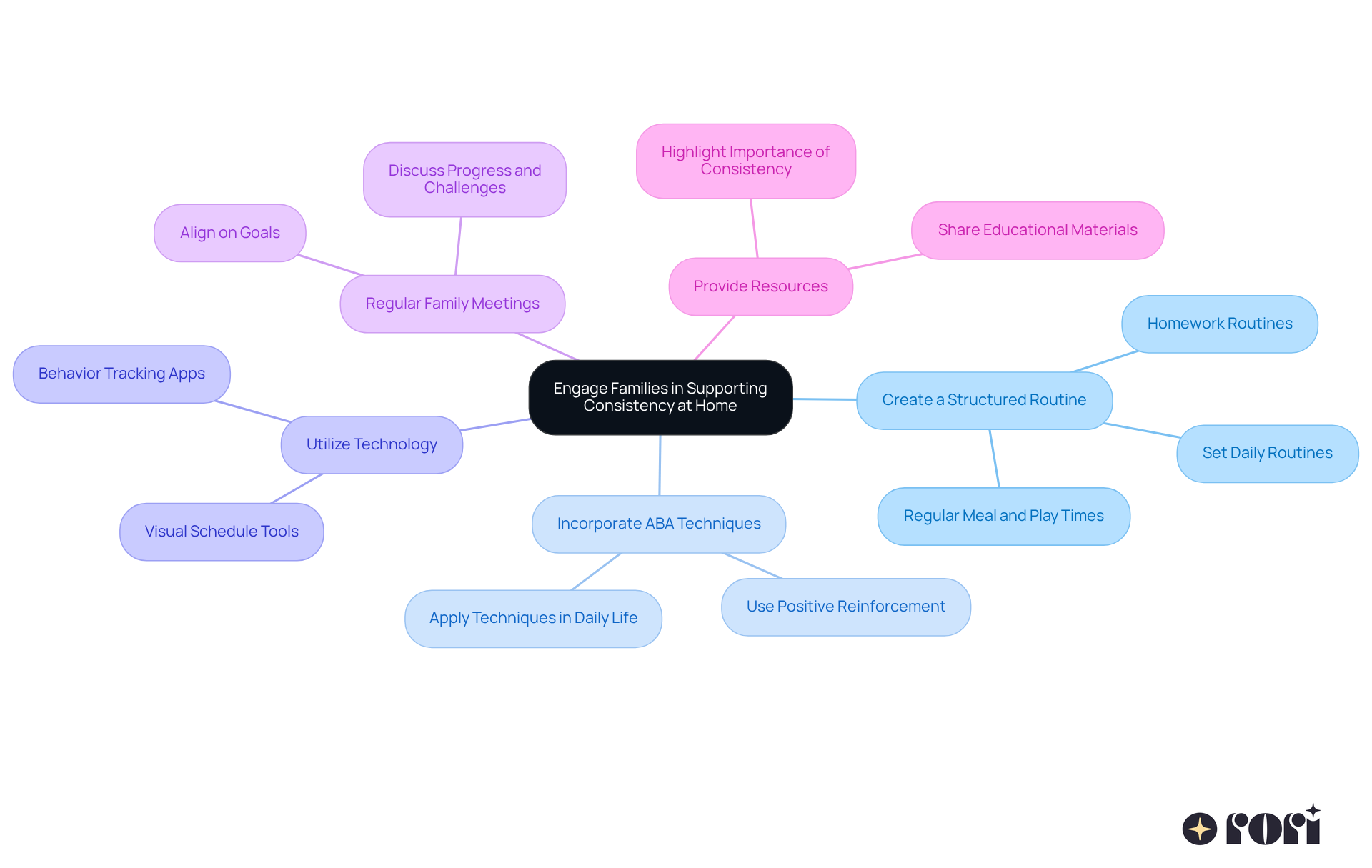 The central idea is about engaging families, and each branch represents a strategy to help them support their child's therapy. Follow the branches to see specific actions that can be taken under each strategy. The central idea is about engaging families, and each branch represents a strategy to help them support their child's therapy. Follow the branches to see specific actions that can be taken under each strategy.