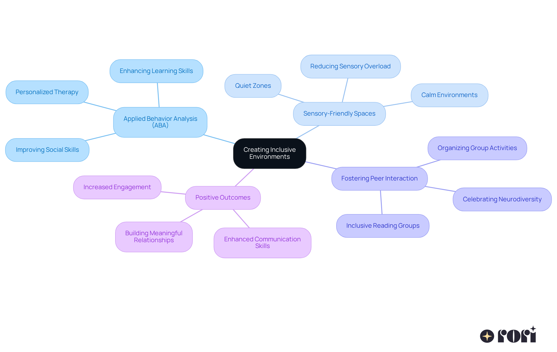 The central idea is about inclusivity, and each branch represents a different strategy or theme. Follow the branches to see how each strategy contributes to supporting young people with autism.