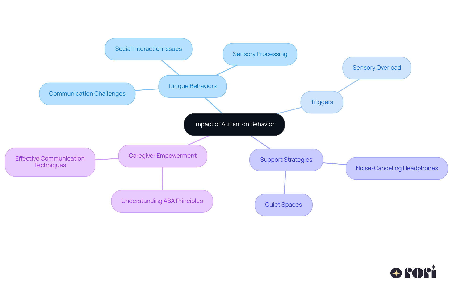 The central node represents the overall impact of autism, while branches show specific behaviors, triggers, and strategies. Each color-coded branch helps you see how these elements connect and support each other. The central node represents the overall impact of autism, while branches show specific behaviors, triggers, and strategies. Each color-coded branch helps you see how these elements connect and support each other.