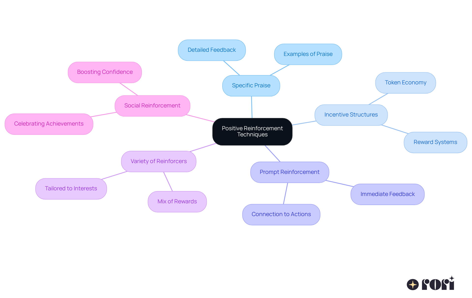 The center shows the main idea of positive reinforcement, and each branch represents a technique. Follow the branches to see specific strategies and examples that can help support positive behavior. The center shows the main idea of positive reinforcement, and each branch represents a technique. Follow the branches to see specific strategies and examples that can help support positive behavior.