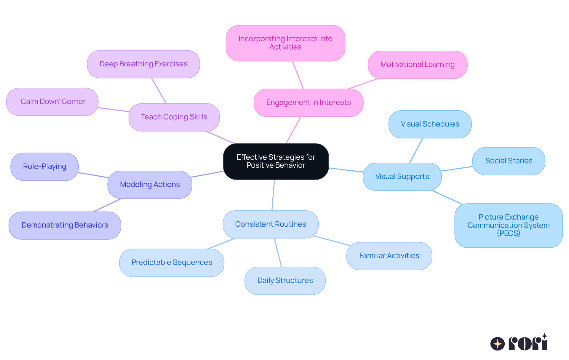The central node represents the main theme, while each branch shows a different strategy. Follow the branches to see specific techniques and ideas that support each strategy. The central node represents the main theme, while each branch shows a different strategy. Follow the branches to see specific techniques and ideas that support each strategy.