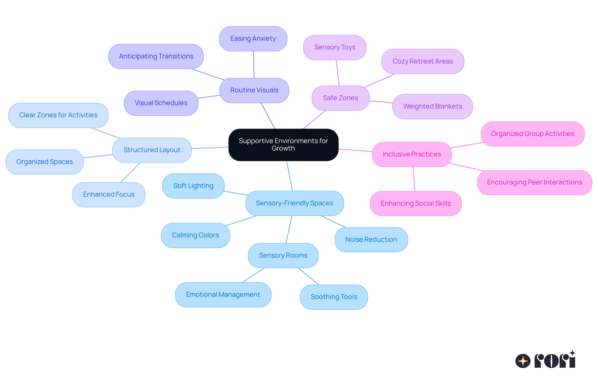 The center represents the main goal of creating supportive environments, while the branches show specific strategies that can help individuals with autism thrive. Each branch highlights a different approach, making it easy to understand how they contribute to overall growth. The center represents the main goal of creating supportive environments, while the branches show specific strategies that can help individuals with autism thrive. Each branch highlights a different approach, making it easy to understand how they contribute to overall growth.