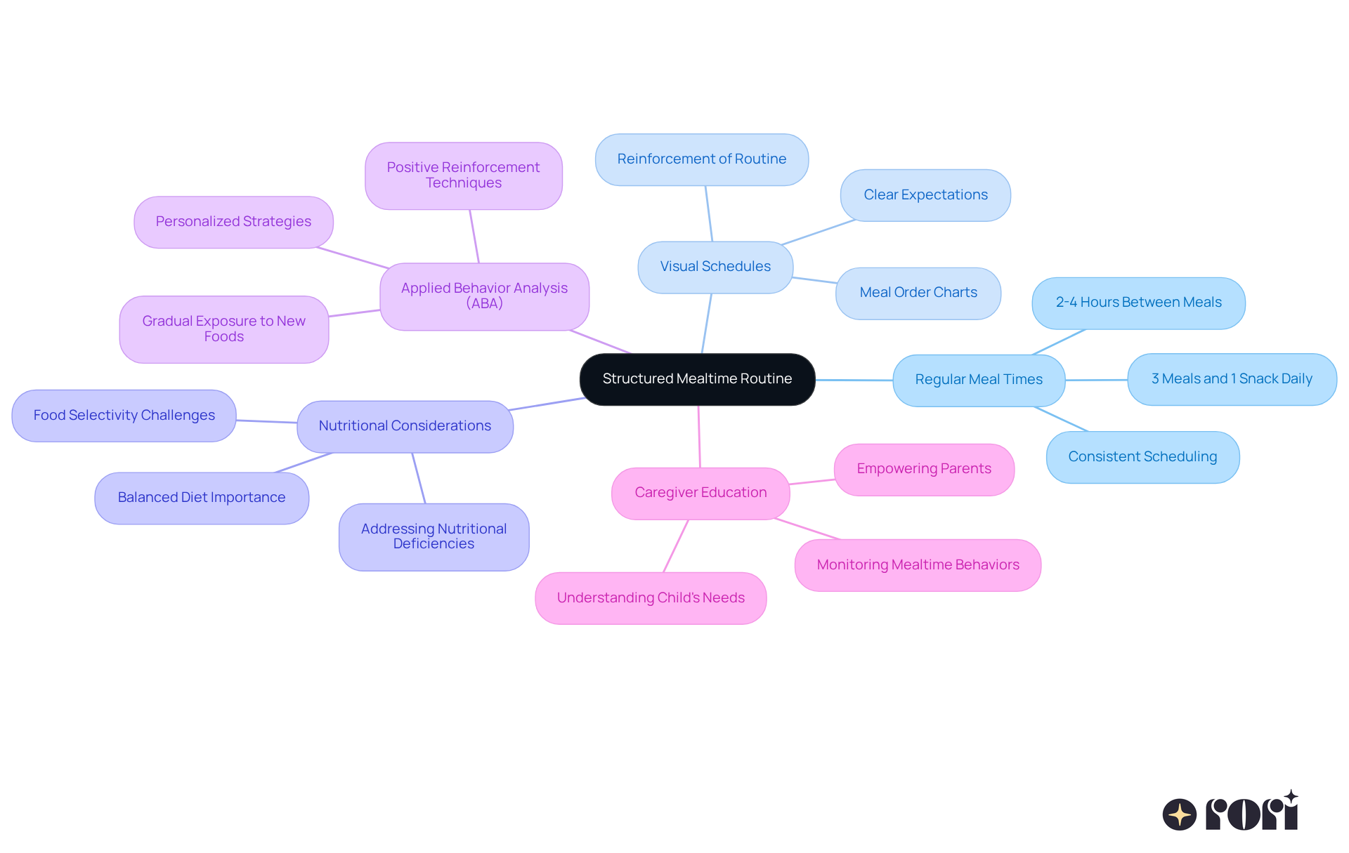 The central idea is the structured mealtime routine, with branches representing different strategies and tips. Each branch shows how that strategy contributes to a positive mealtime experience for children with autism. The central idea is the structured mealtime routine, with branches representing different strategies and tips. Each branch shows how that strategy contributes to a positive mealtime experience for children with autism.