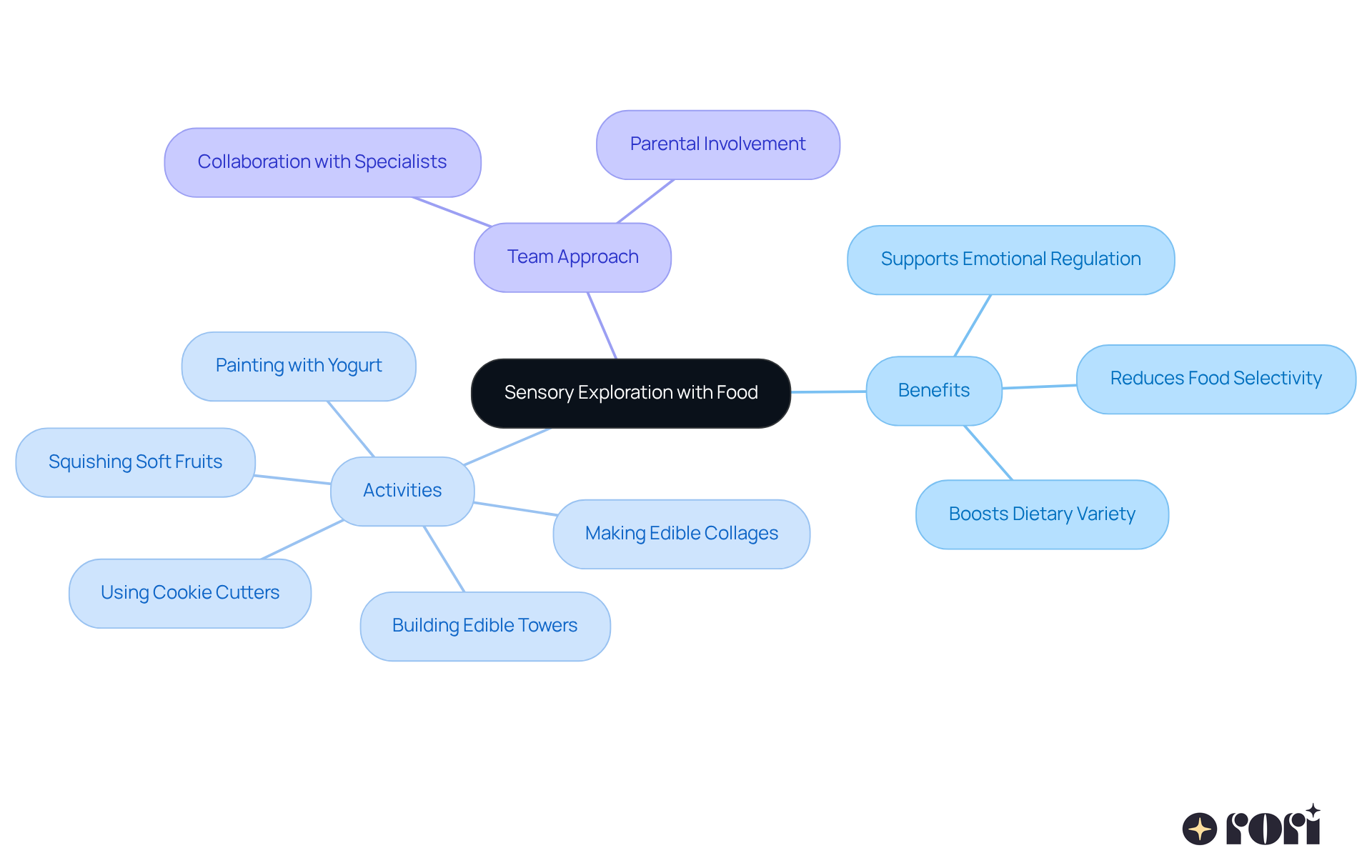 The center represents the main idea of sensory exploration. Follow the branches to see the benefits and fun activities that can make mealtime enjoyable for children, especially those with autism. The center represents the main idea of sensory exploration. Follow the branches to see the benefits and fun activities that can make mealtime enjoyable for children, especially those with autism.