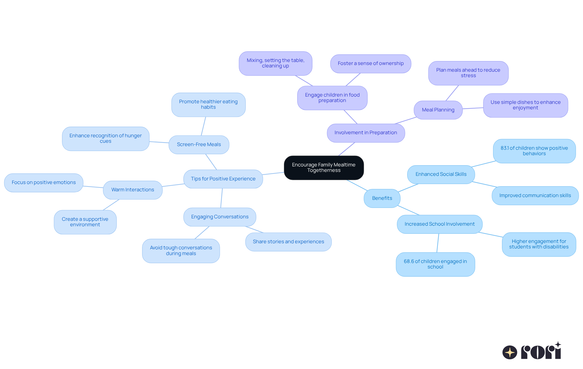 This mindmap shows how family mealtime can be improved for children with autism. Start at the center with the main idea, then follow the branches to discover benefits and practical tips for creating a positive dining experience. This mindmap shows how family mealtime can be improved for children with autism. Start at the center with the main idea, then follow the branches to discover benefits and practical tips for creating a positive dining experience.