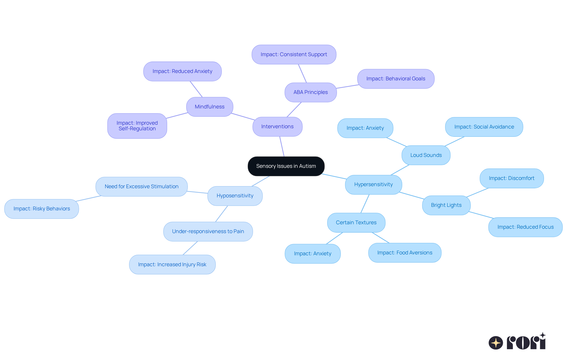 The central node represents the main topic, while branches show different types of sensory issues and their effects. Follow the branches to see how these issues relate to interventions that can help. The central node represents the main topic, while branches show different types of sensory issues and their effects. Follow the branches to see how these issues relate to interventions that can help.