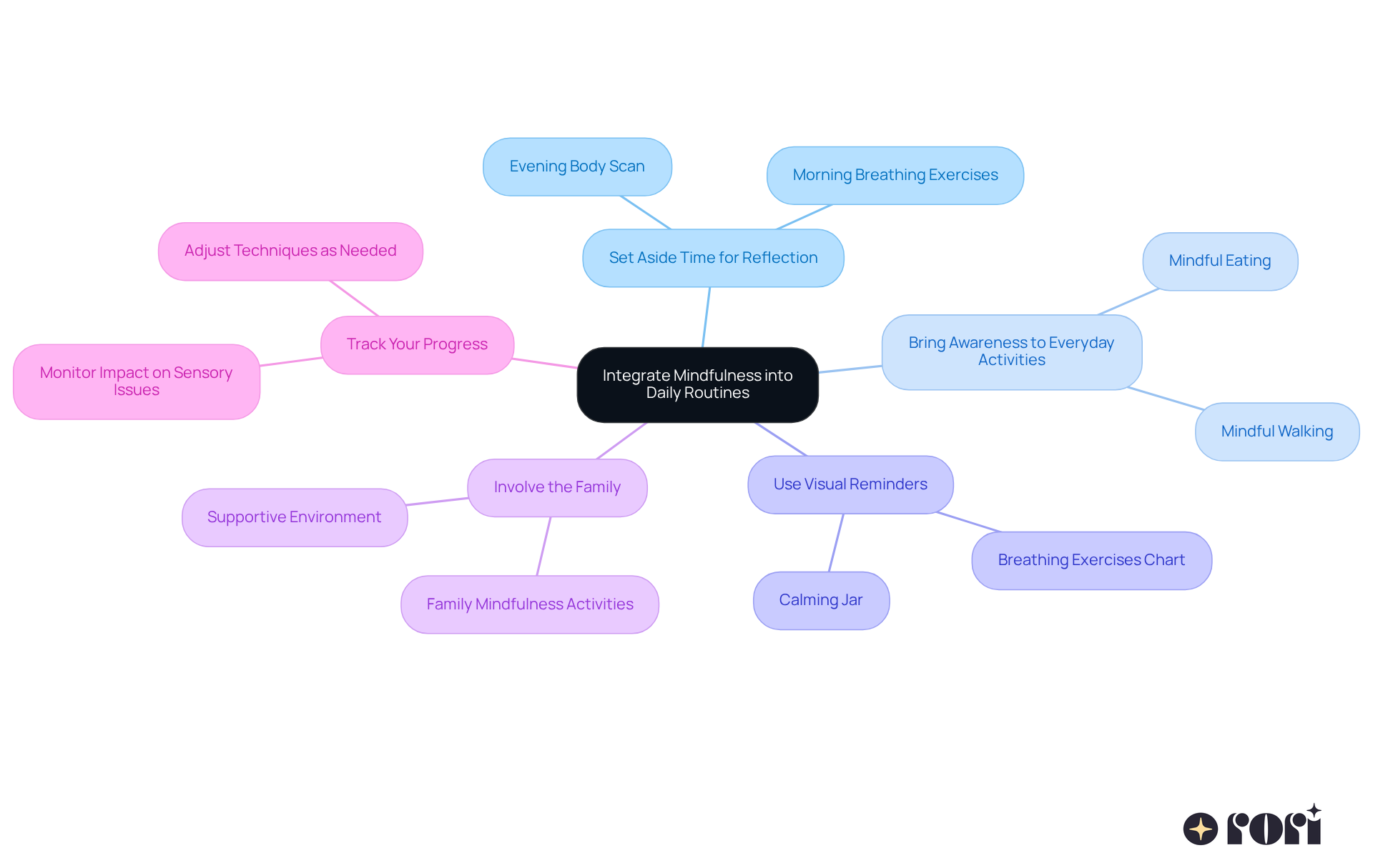 The center represents the main goal of integrating mindfulness, while the branches show different ways to achieve it. Each approach is a step you can take to make mindfulness a part of your daily life.